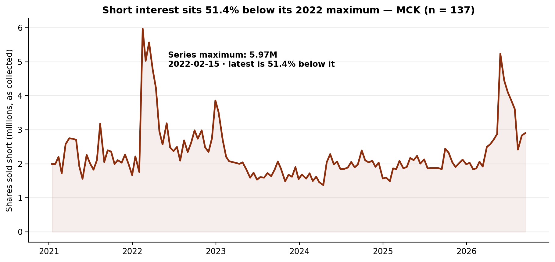 Short interest in McKesson
