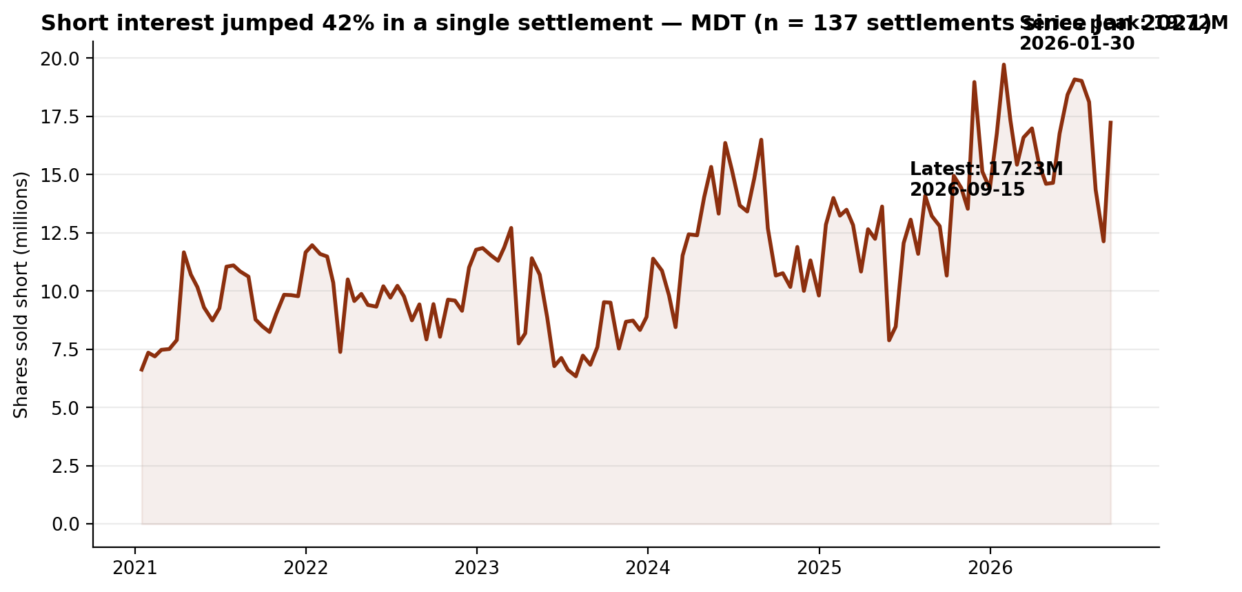 Short interest in Medtronic