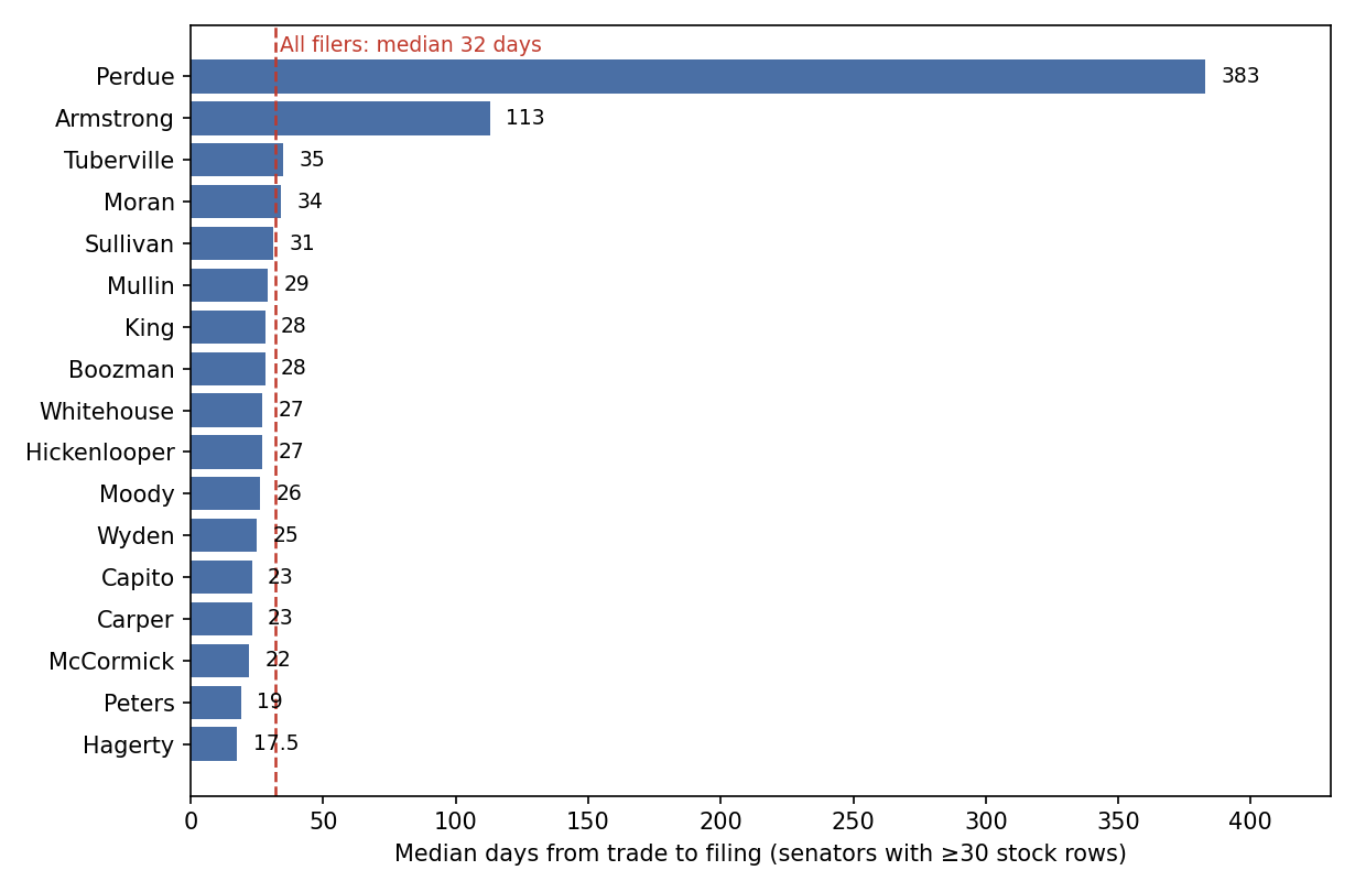 Median filing lag in days for the 17 senators with at least 30 stock transactions; a dashed line marks the all-filer median of 32 days