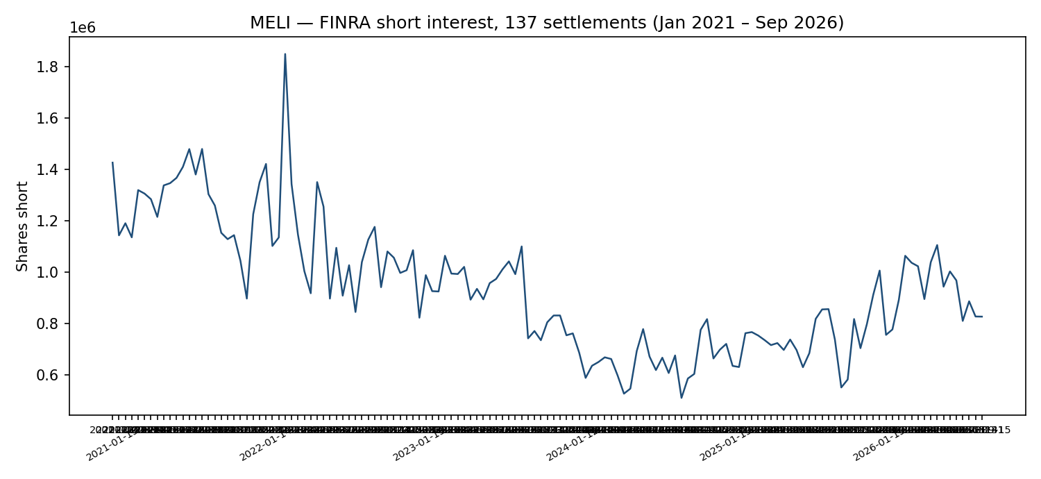 MELI short interest: 137 FINRA settlements, January 2021 to September 2026, latest 825,938 shares at September 15, 2026, 55.3% below the February 28, 2022 peak of 1,848,047