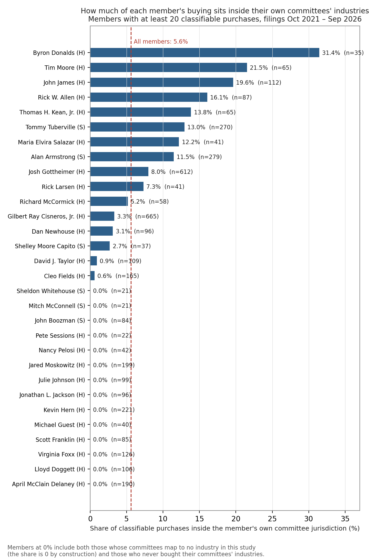 Share of each member's classifiable purchases inside their own committees' industries, members with at least 20 classifiable purchases