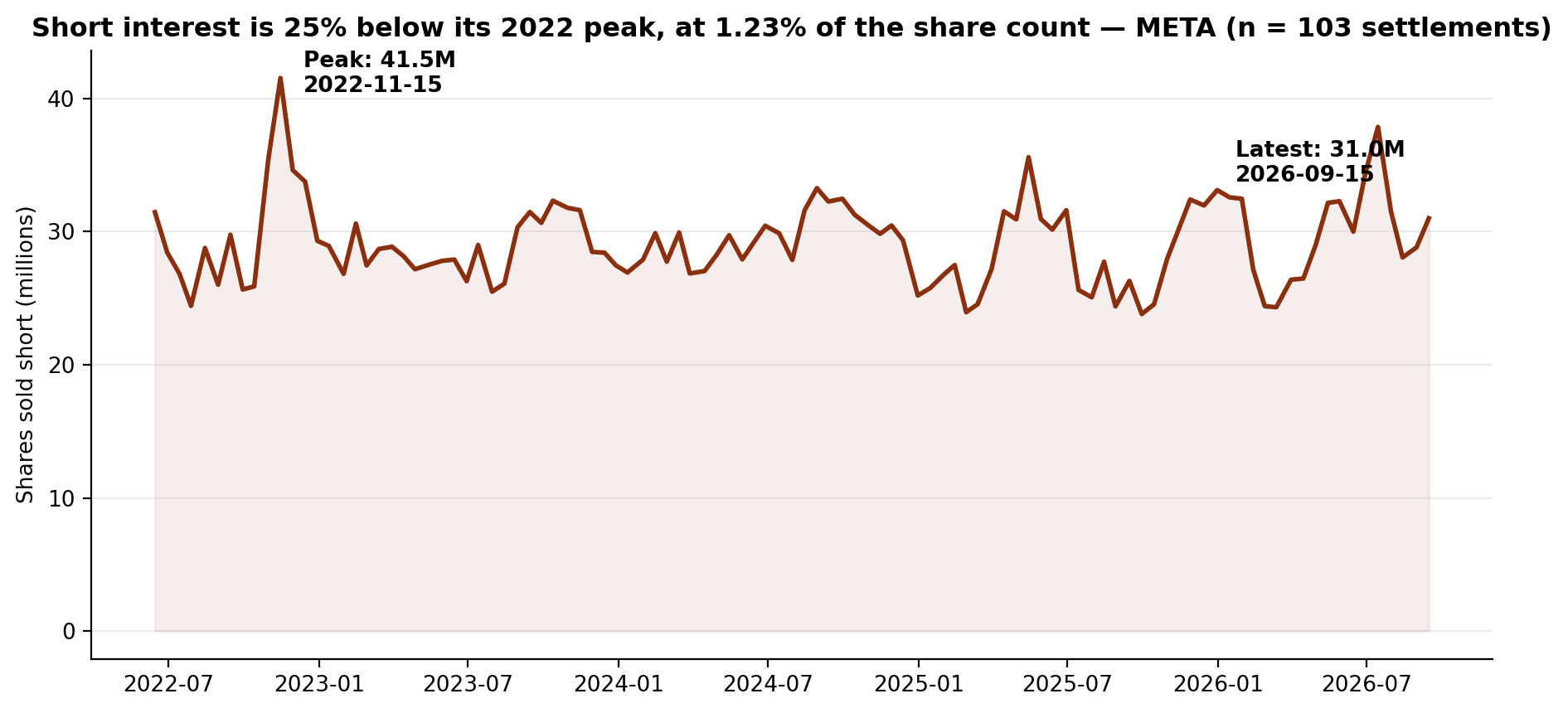 Short interest in Meta Platforms, June 2022 to September 2026