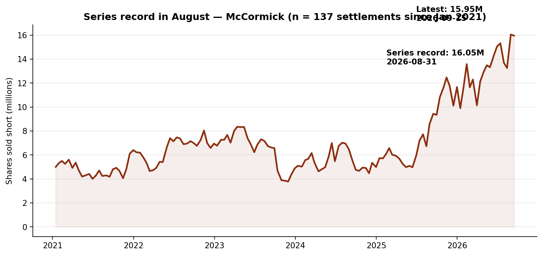 Short interest in McCormick