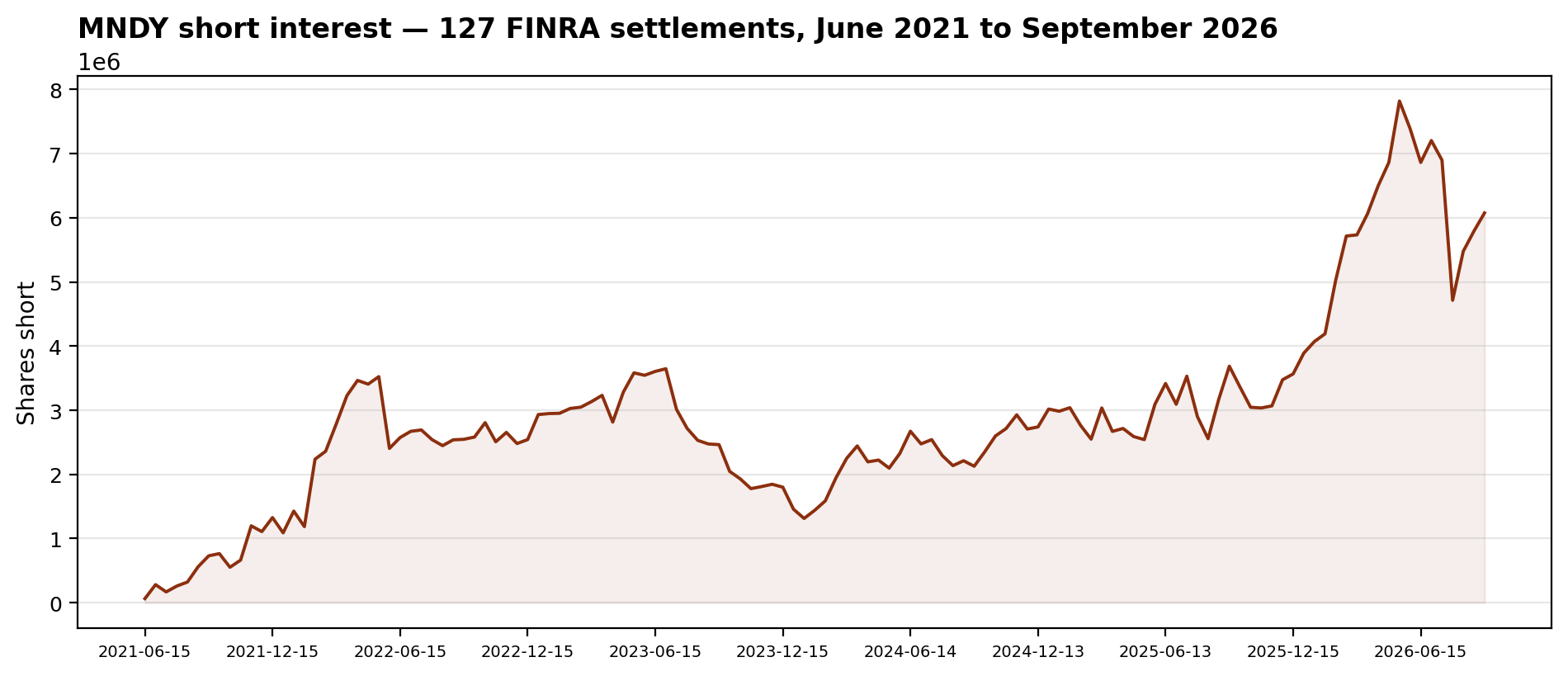 MNDY short interest: 127 FINRA settlements from June 2021 to September 2026, peaking at 7.82M shares on May 15, 2026, washing out to 4.71M on July 31, then rebuilding to 6.08M by September 2026