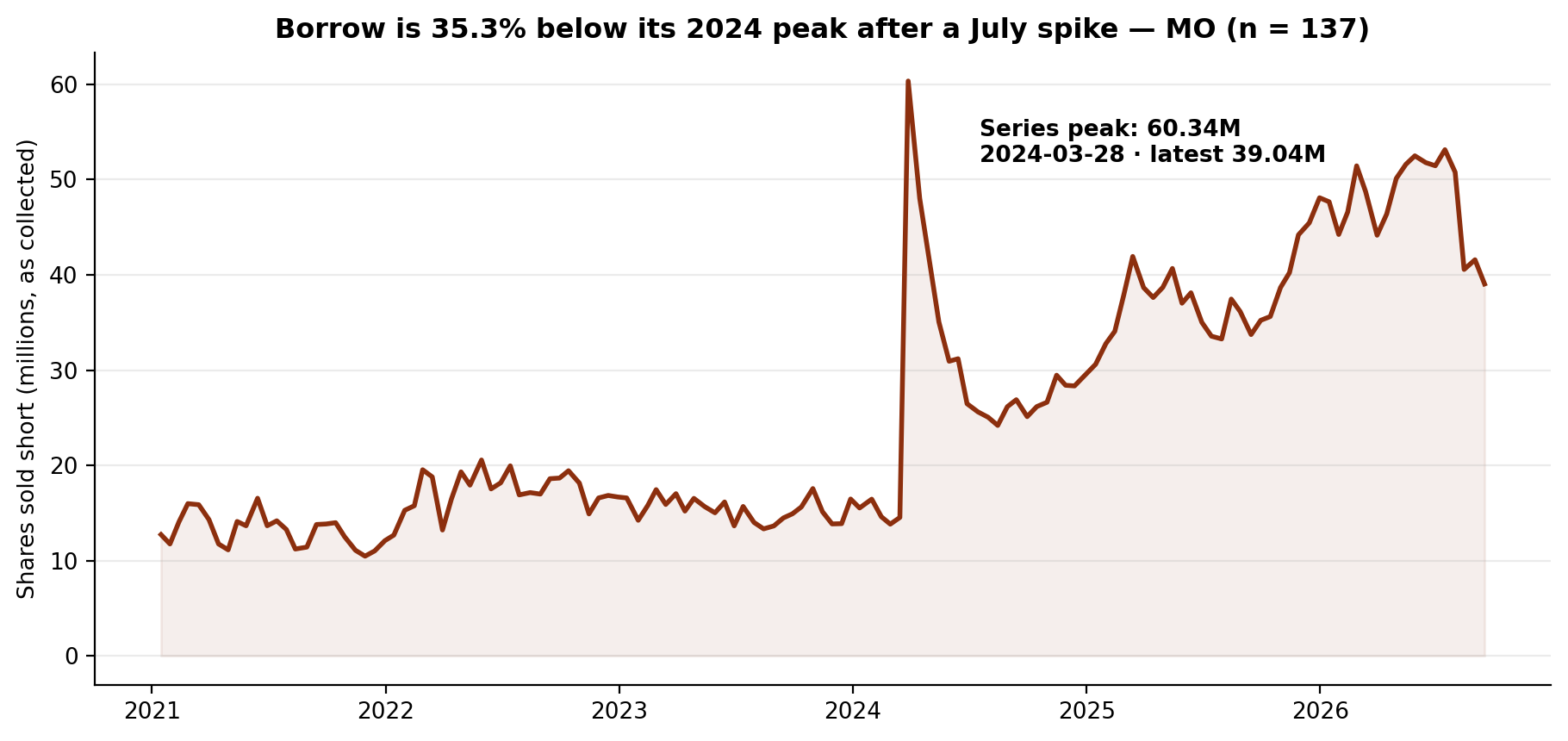 Short interest in Altria