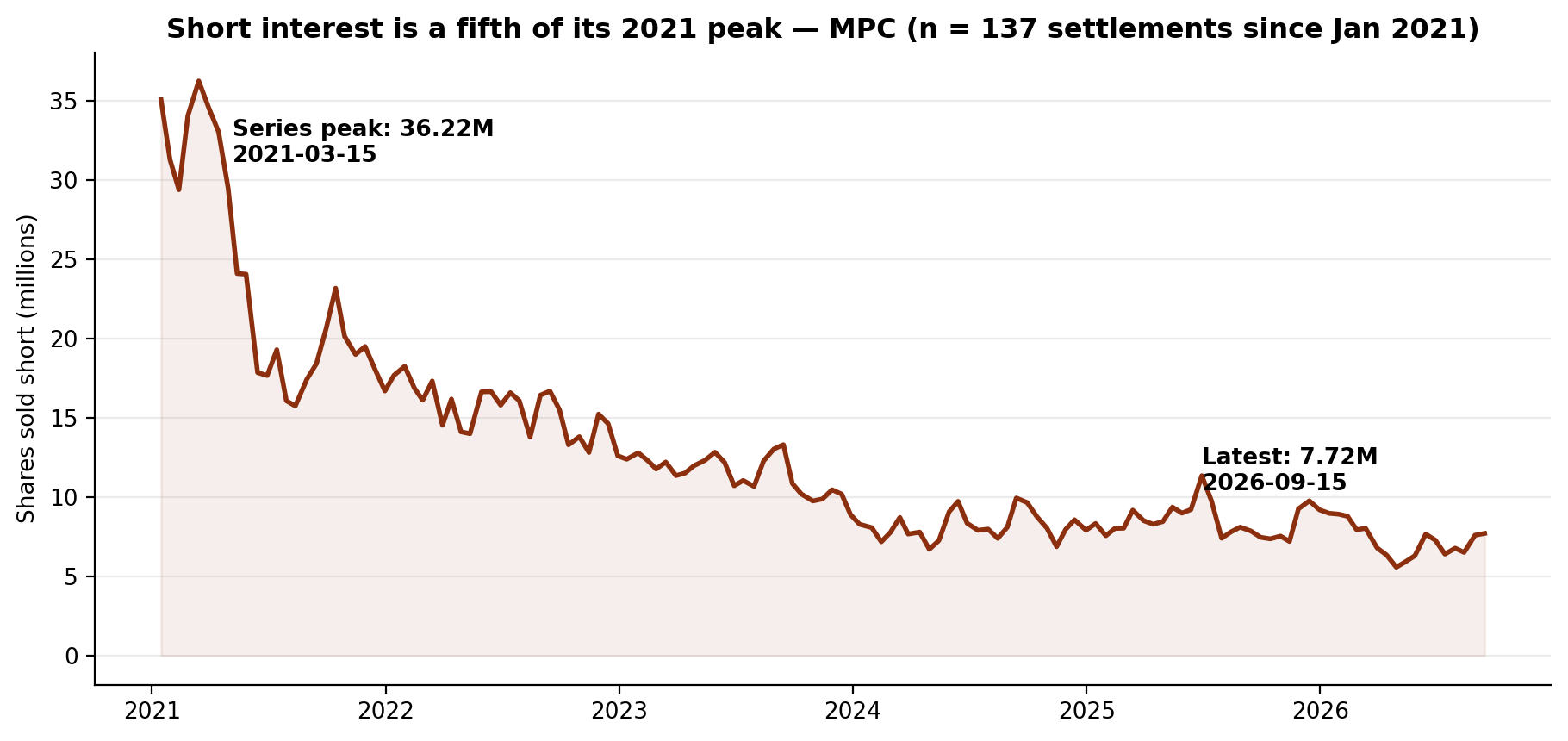 Short interest in MPC