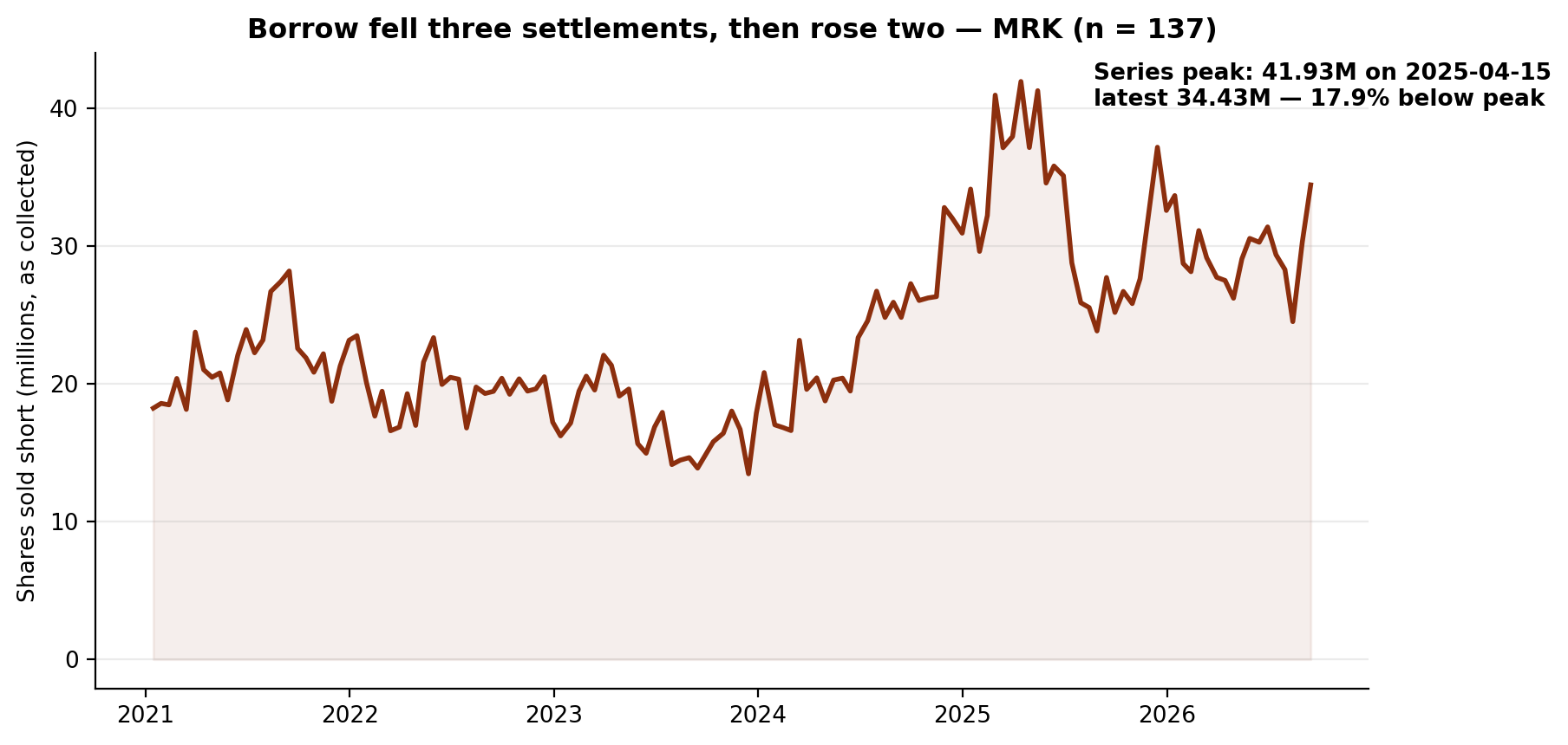 Short interest in Merck