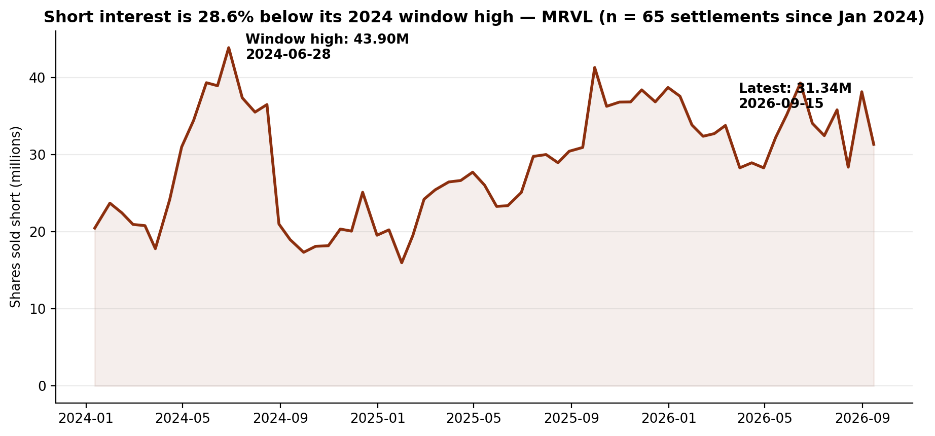 Short interest in Marvell