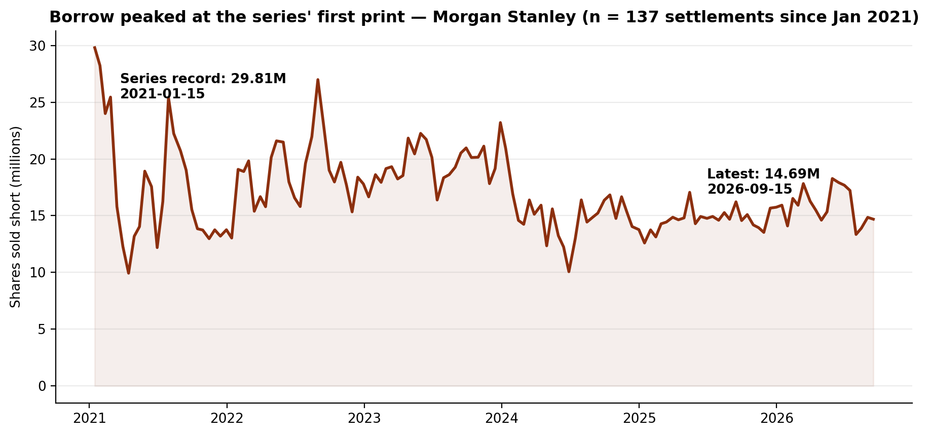 Short interest in Morgan Stanley