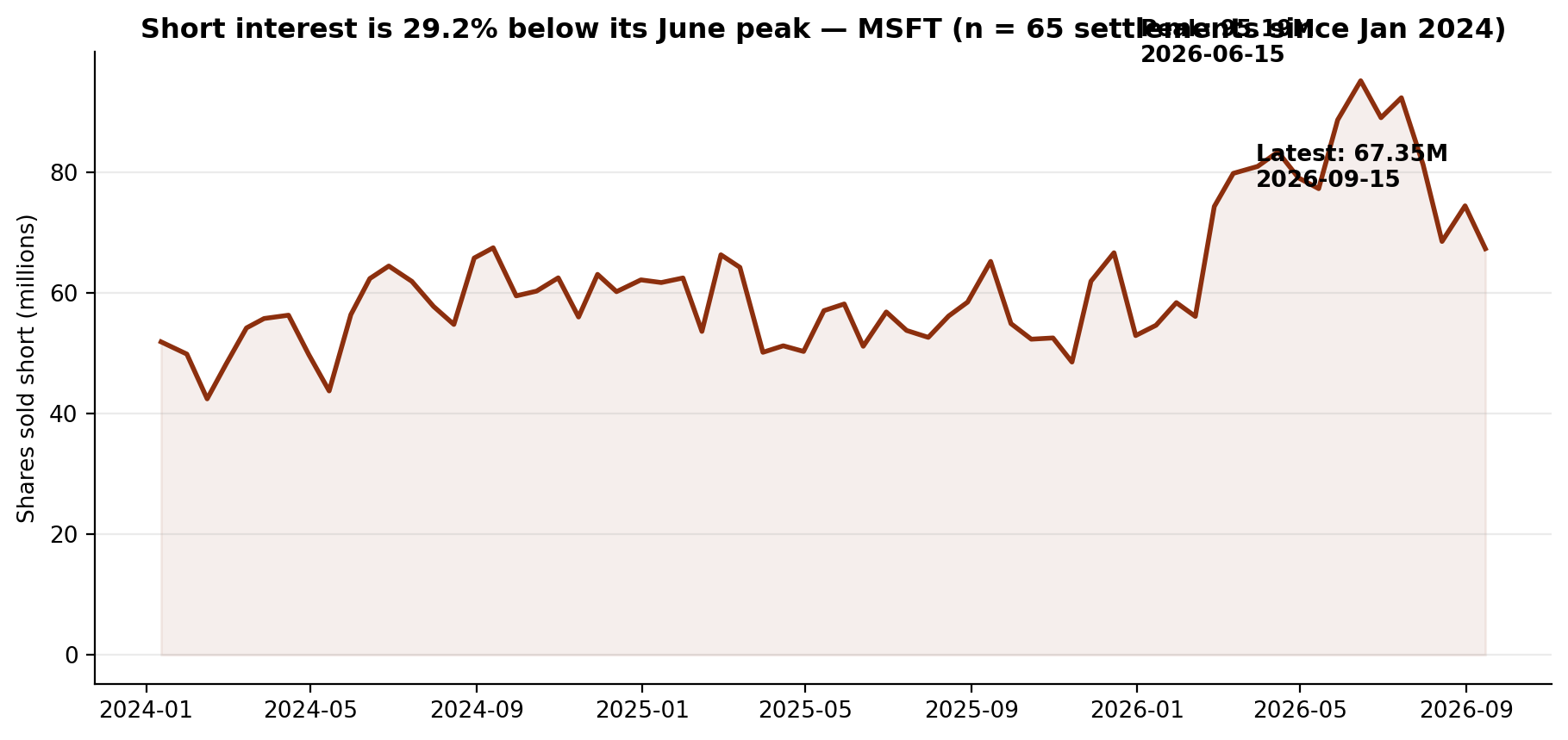 Short interest in Microsoft