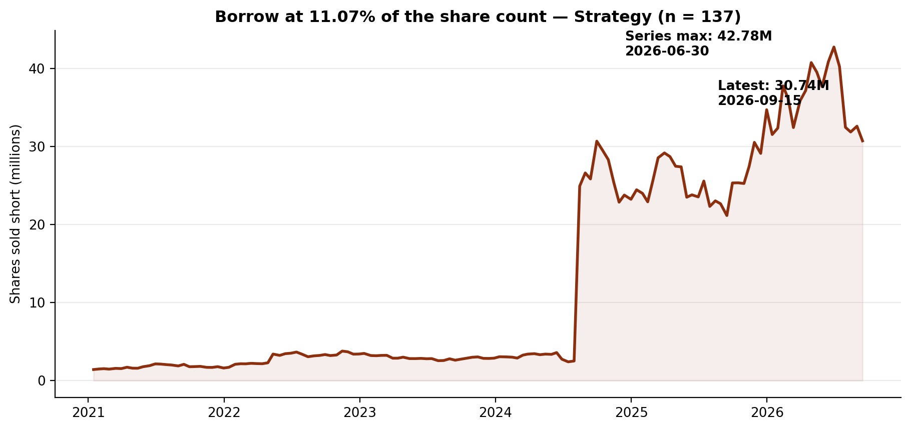 Short interest in Strategy
