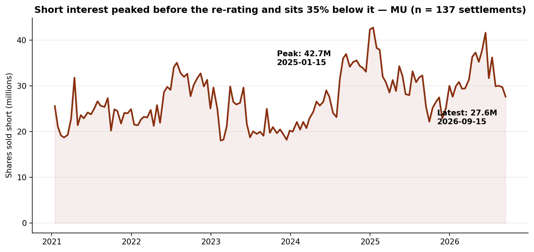 Short interest in MU, January 2021 to September 2026