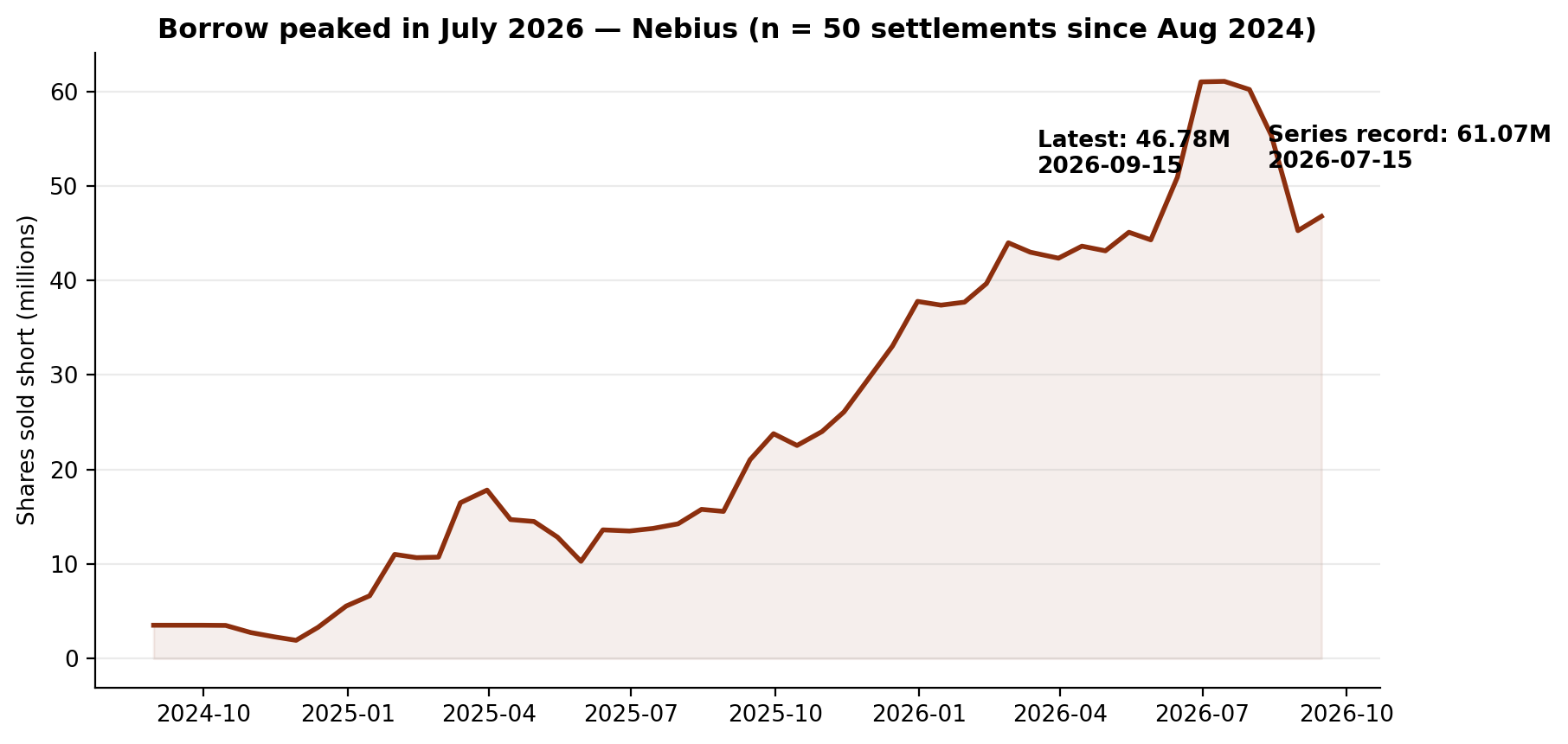 Short interest in Nebius