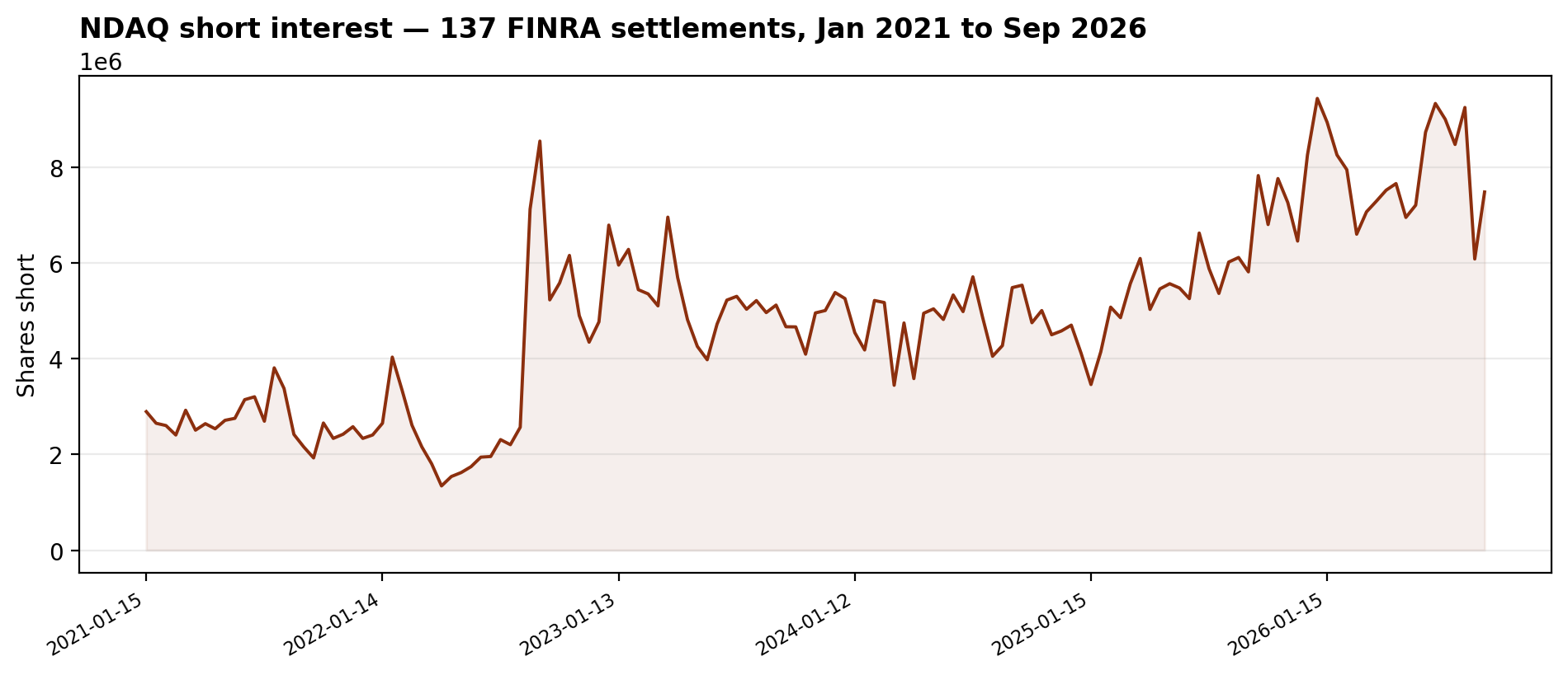 NDAQ short interest: 137 FINRA settlements from January 2021 to September 2026, peaking at 9.44M shares on December 31, 2025 and standing at 7.48M shares on September 15, 2026