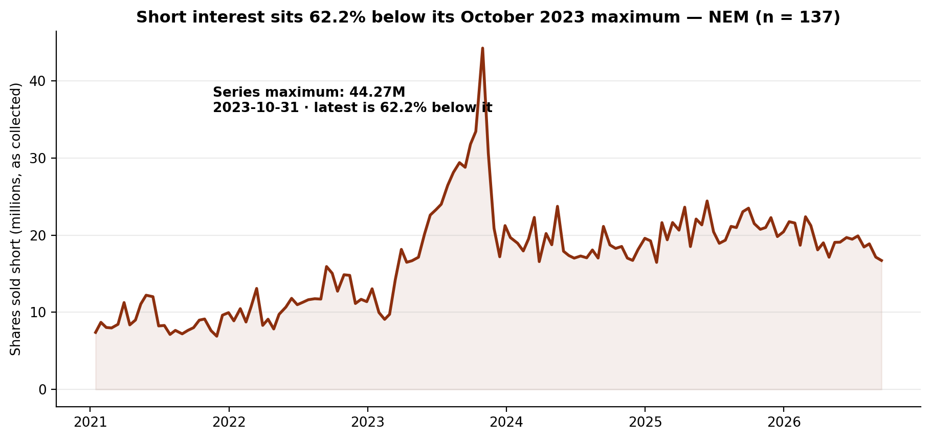 Short interest in Newmont