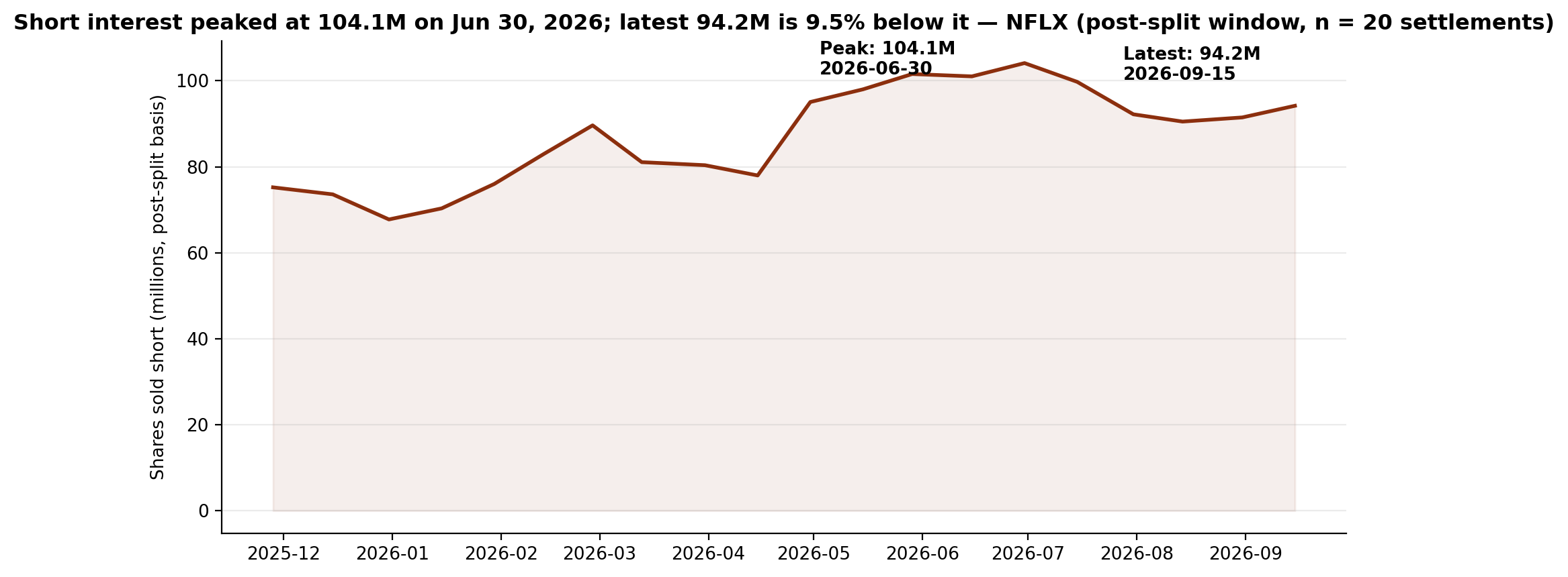 Short interest in Netflix, post-split window