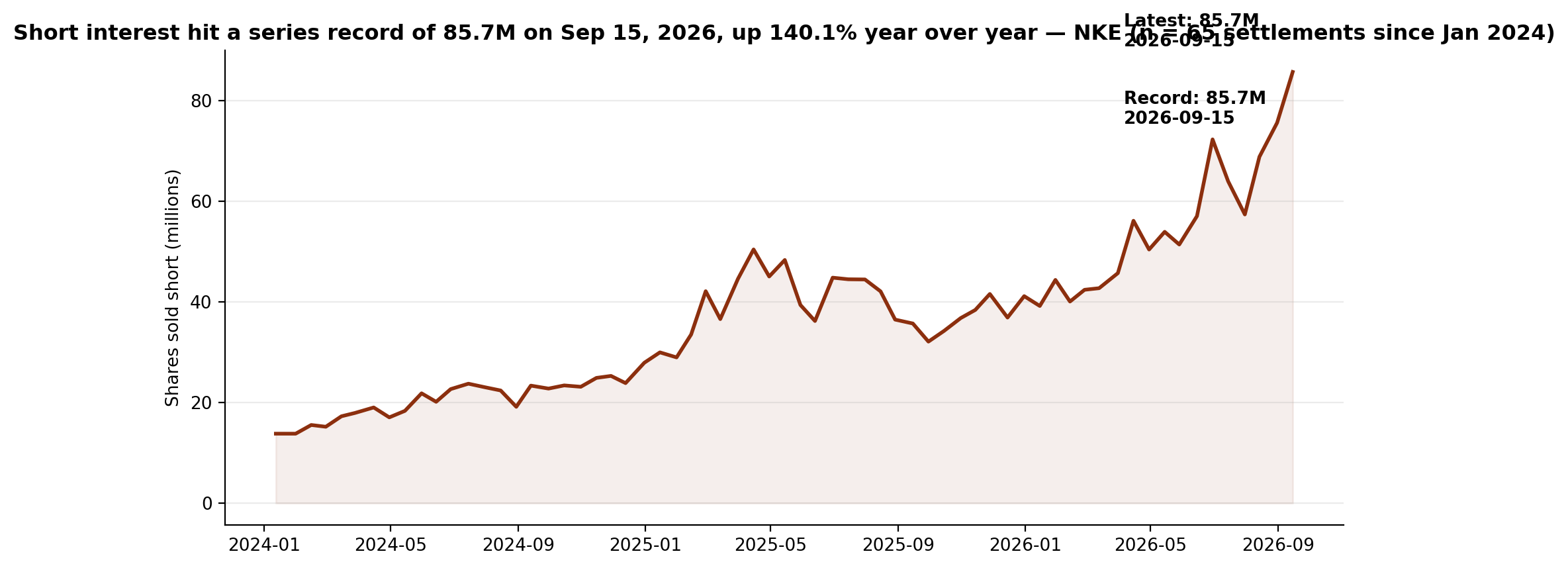 Short interest in Nike