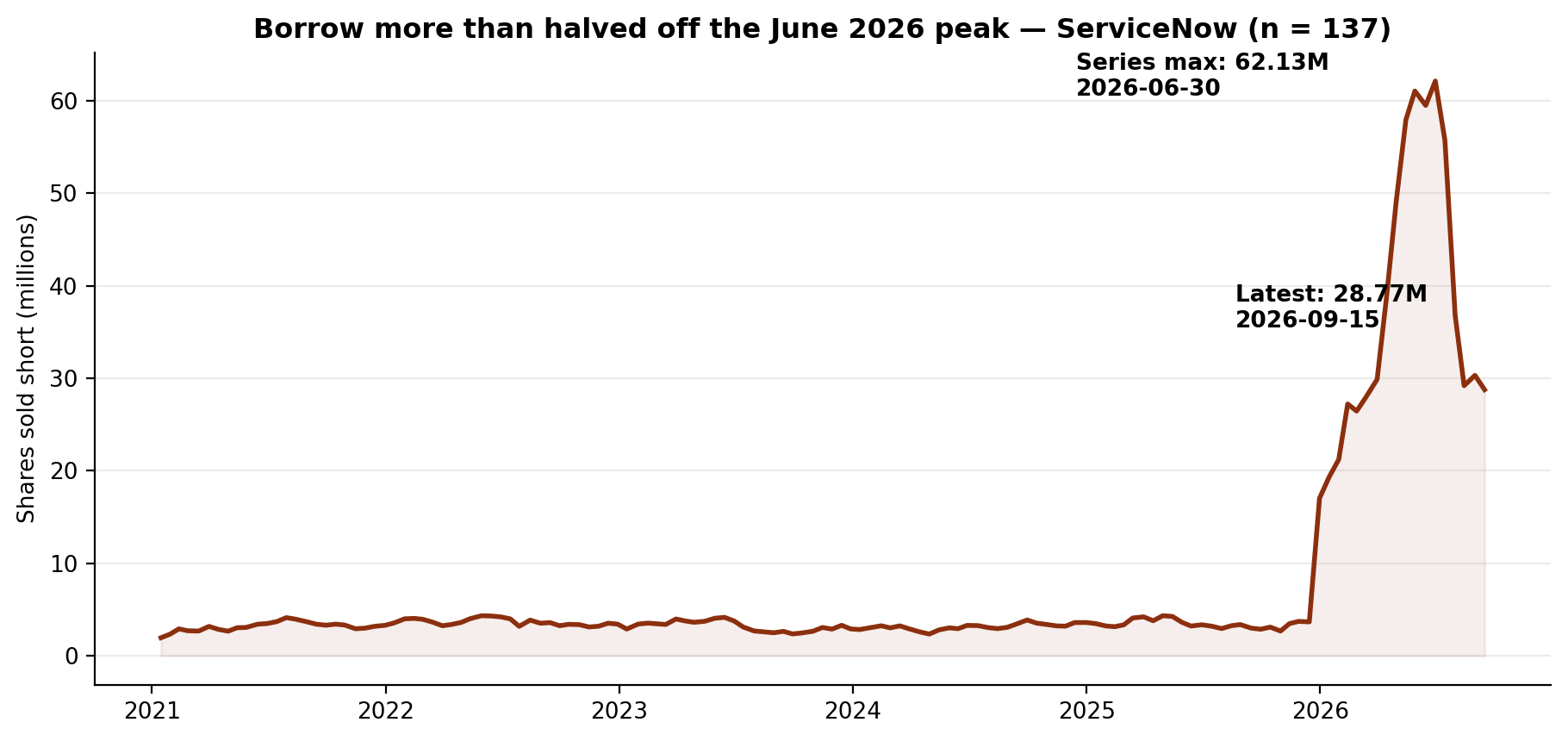 Short interest in ServiceNow