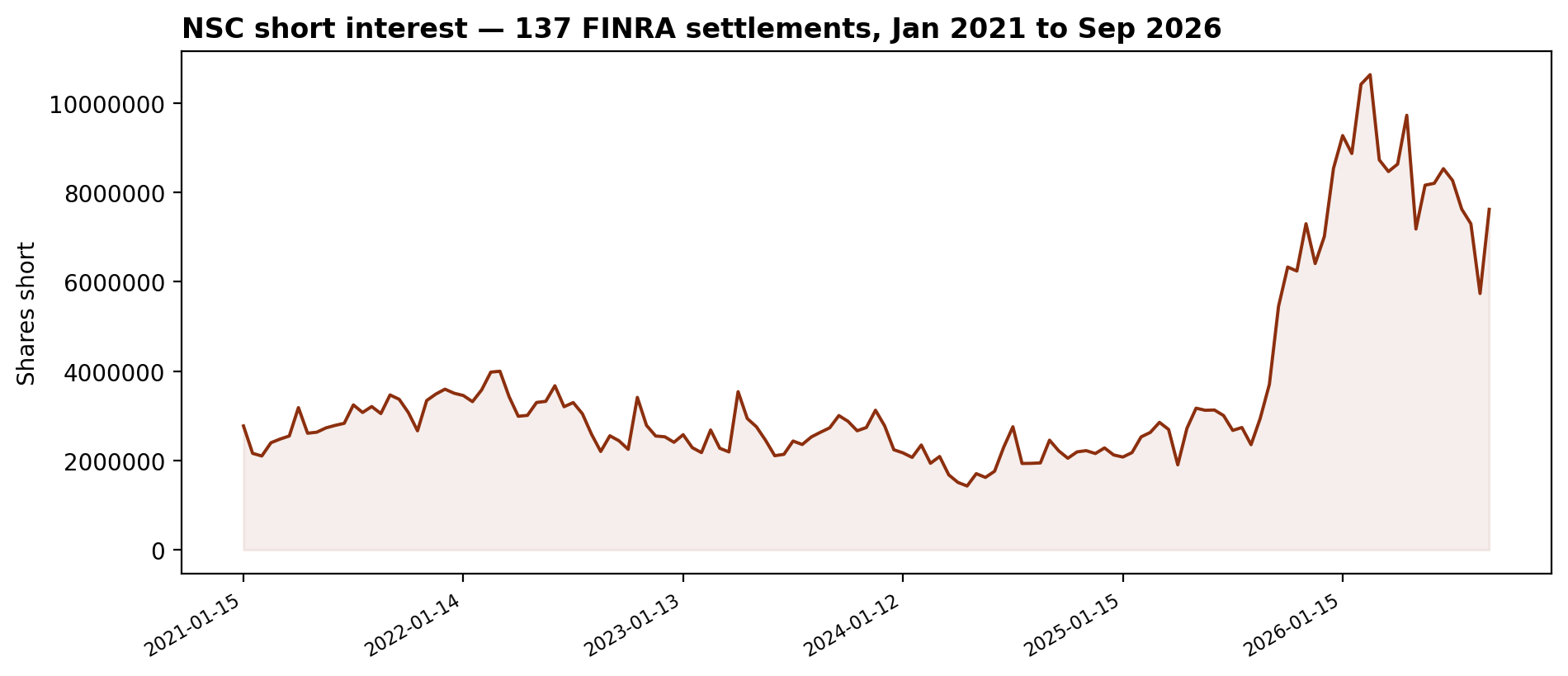 NSC short interest: 137 FINRA settlements, January 2021 to September 2026, latest 7,619,508 shares at September 15, 2026, 28.3% below the February 27, 2026 peak of 10,633,155