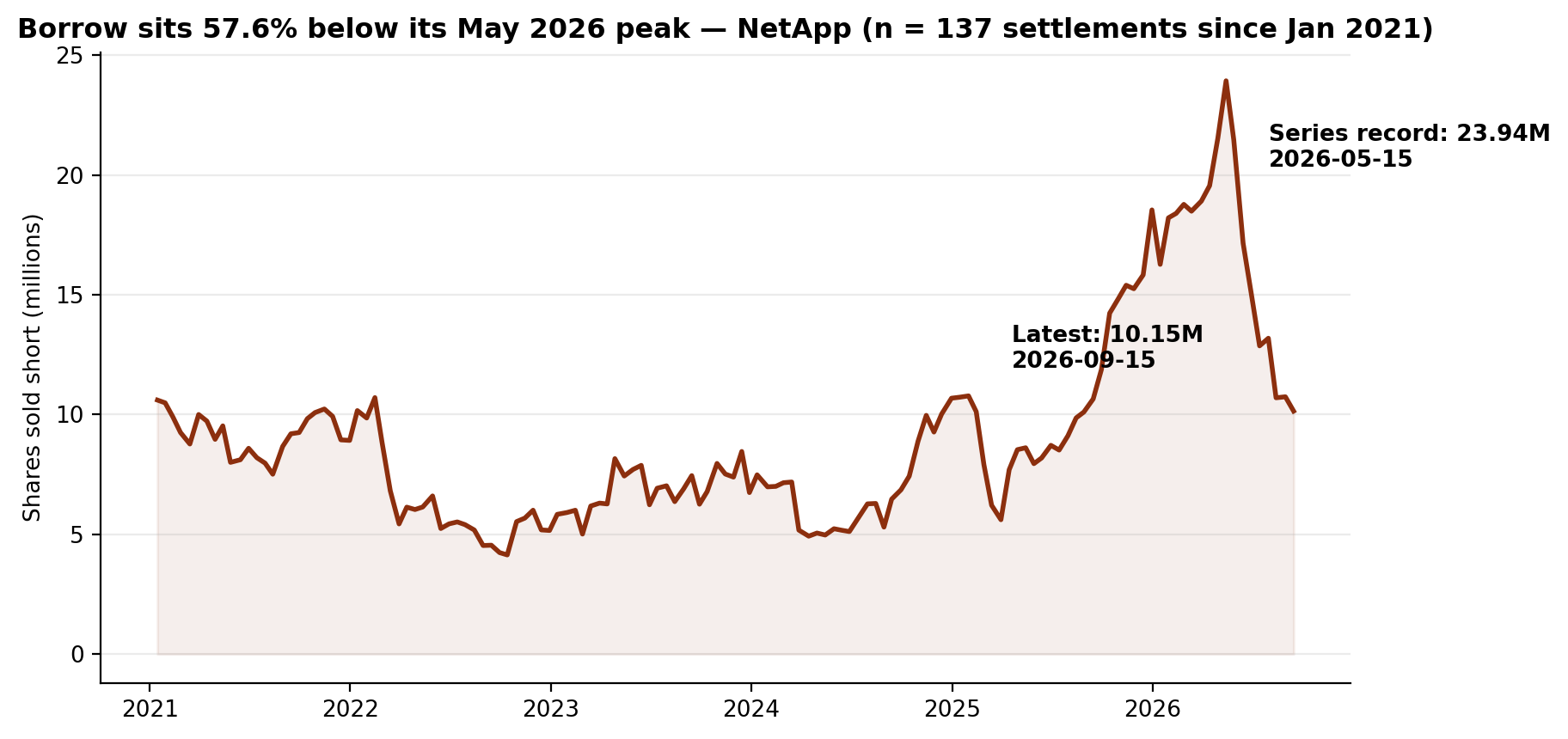 Short interest in NetApp
