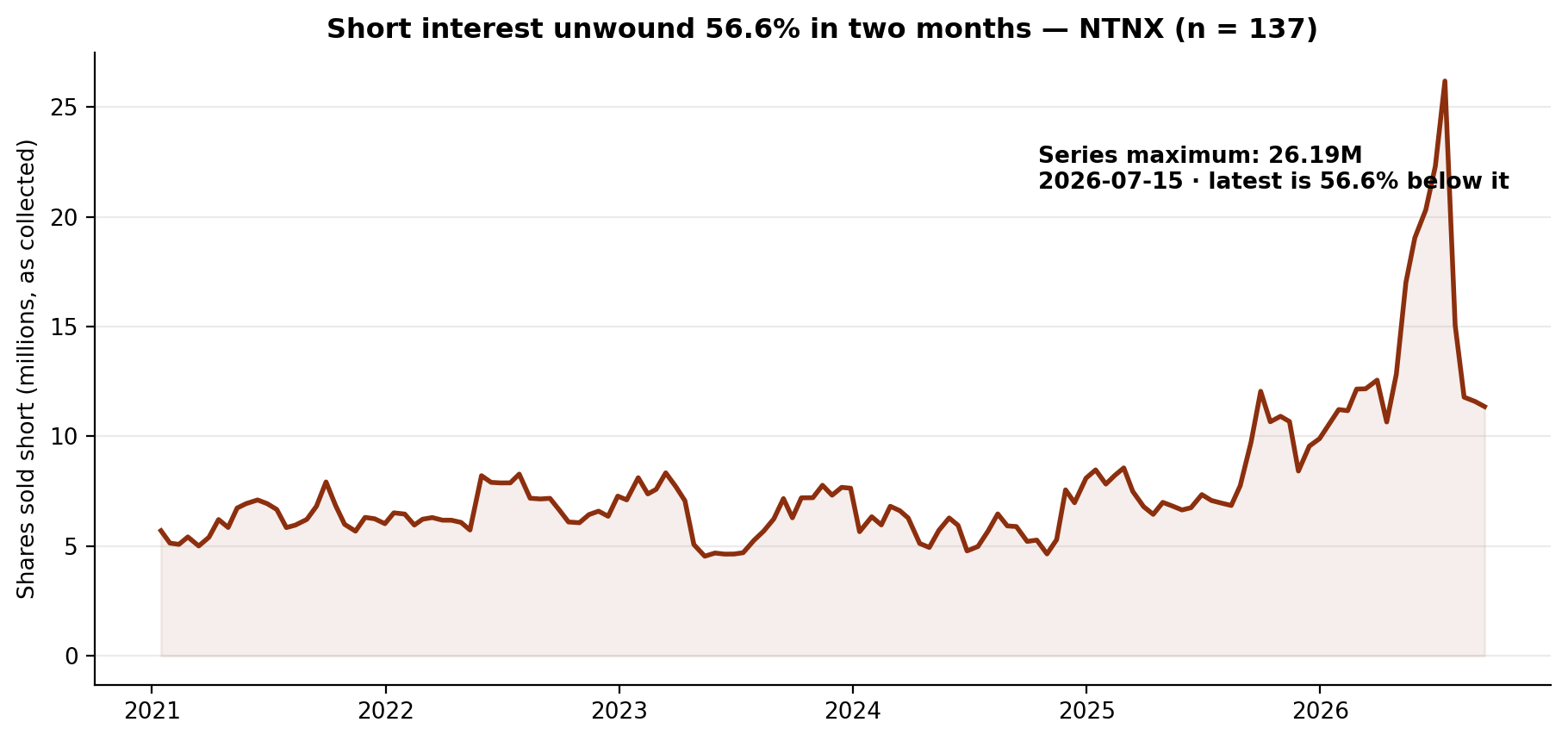 Short interest in Nutanix