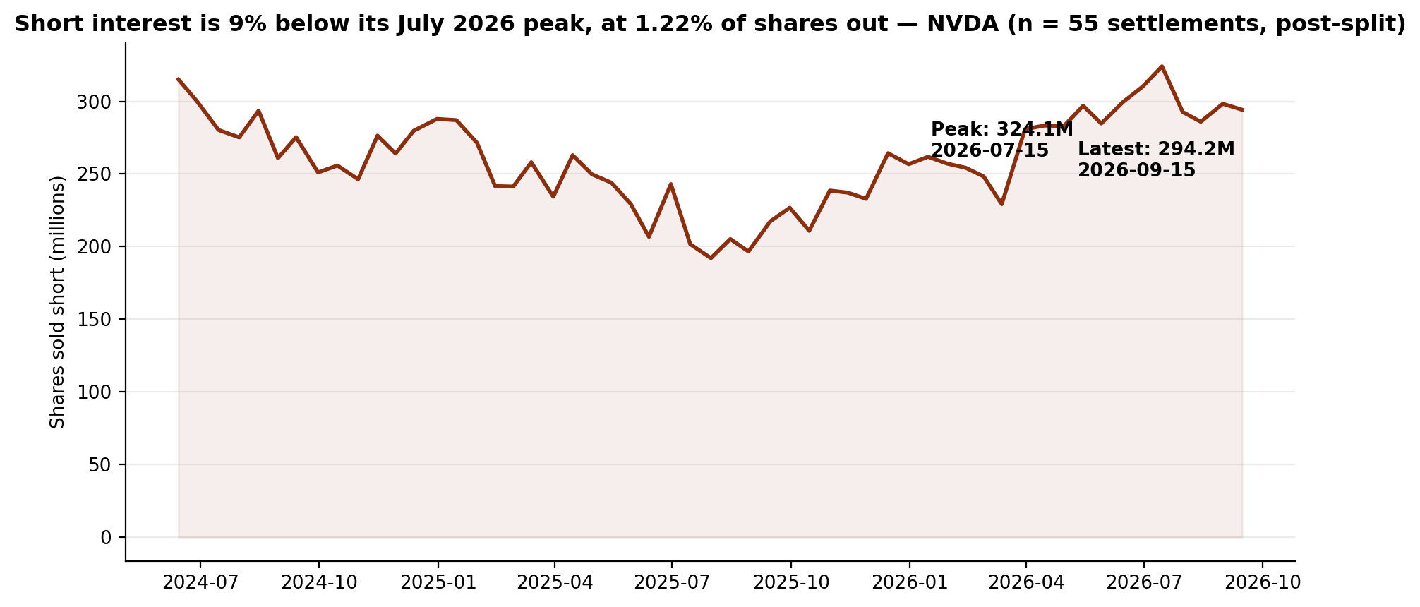 Short interest in NVDA since the June 2024 split, June 2024 to September 2026