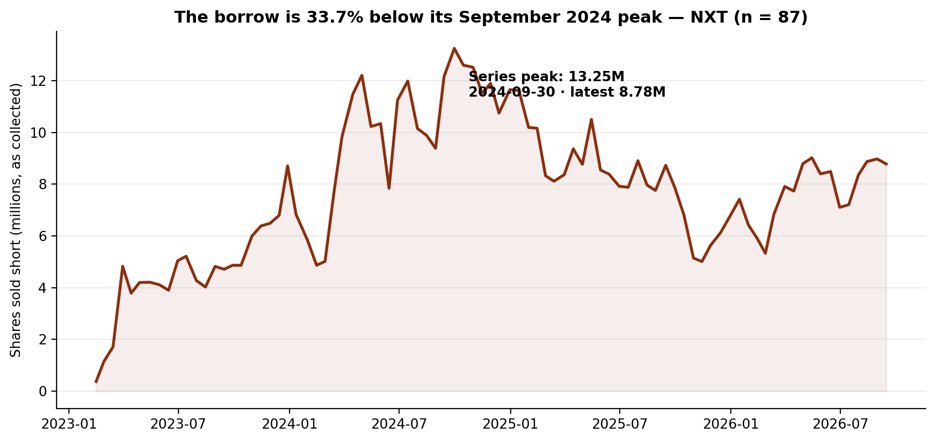 Short interest in Nextpower