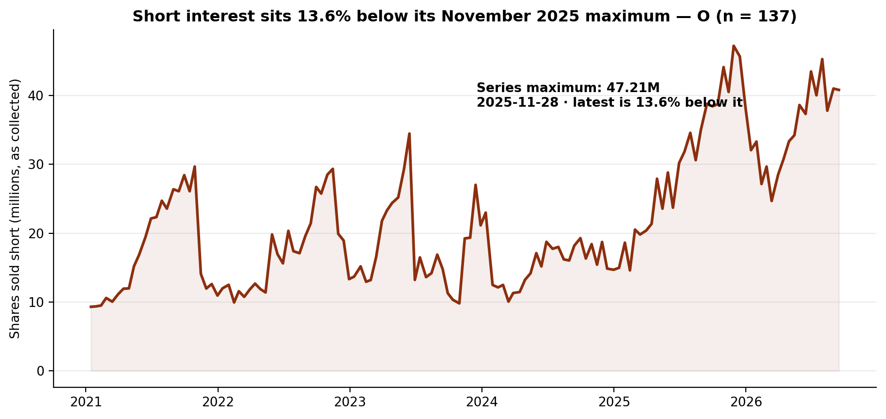 Short interest in Realty Income