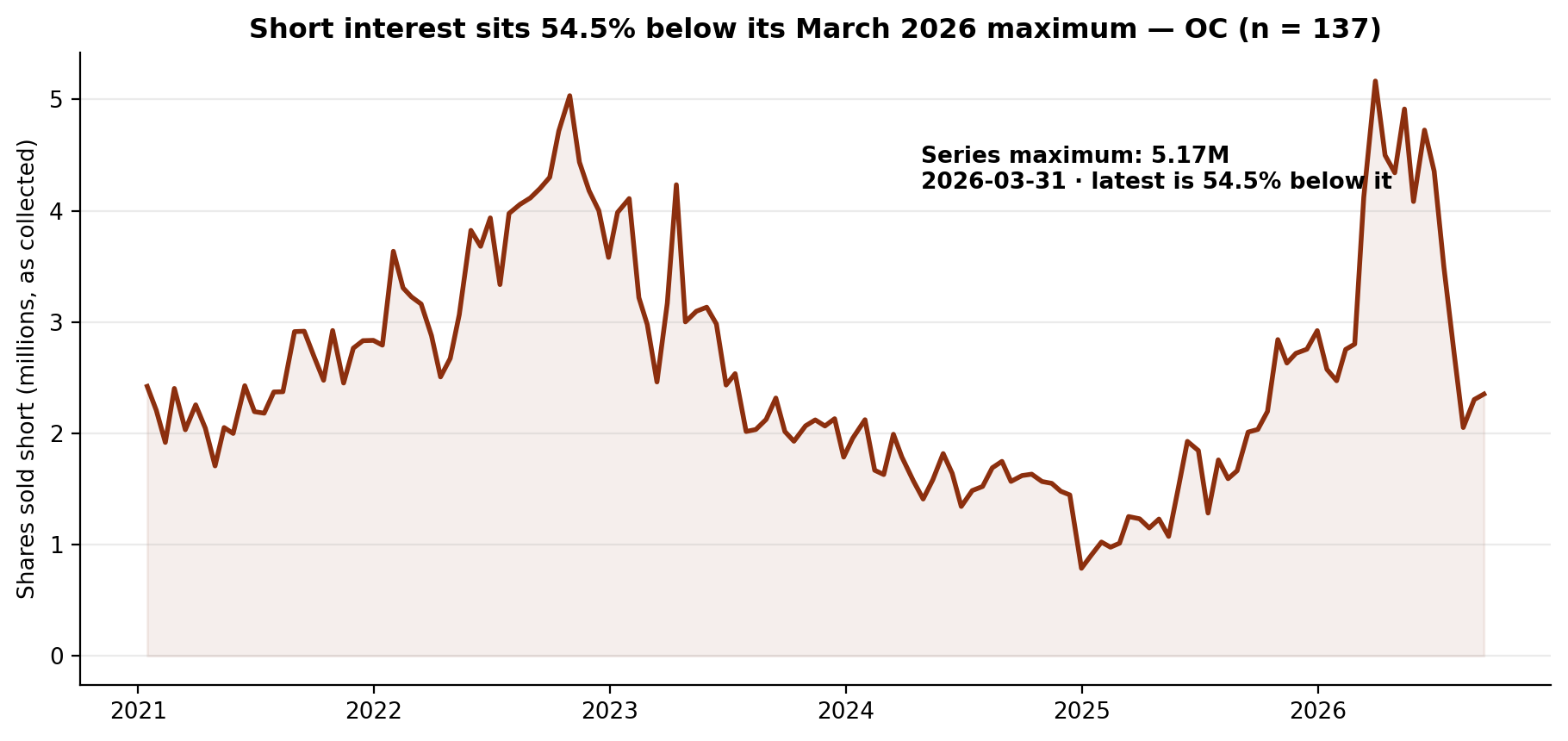 Short interest in Owens Corning