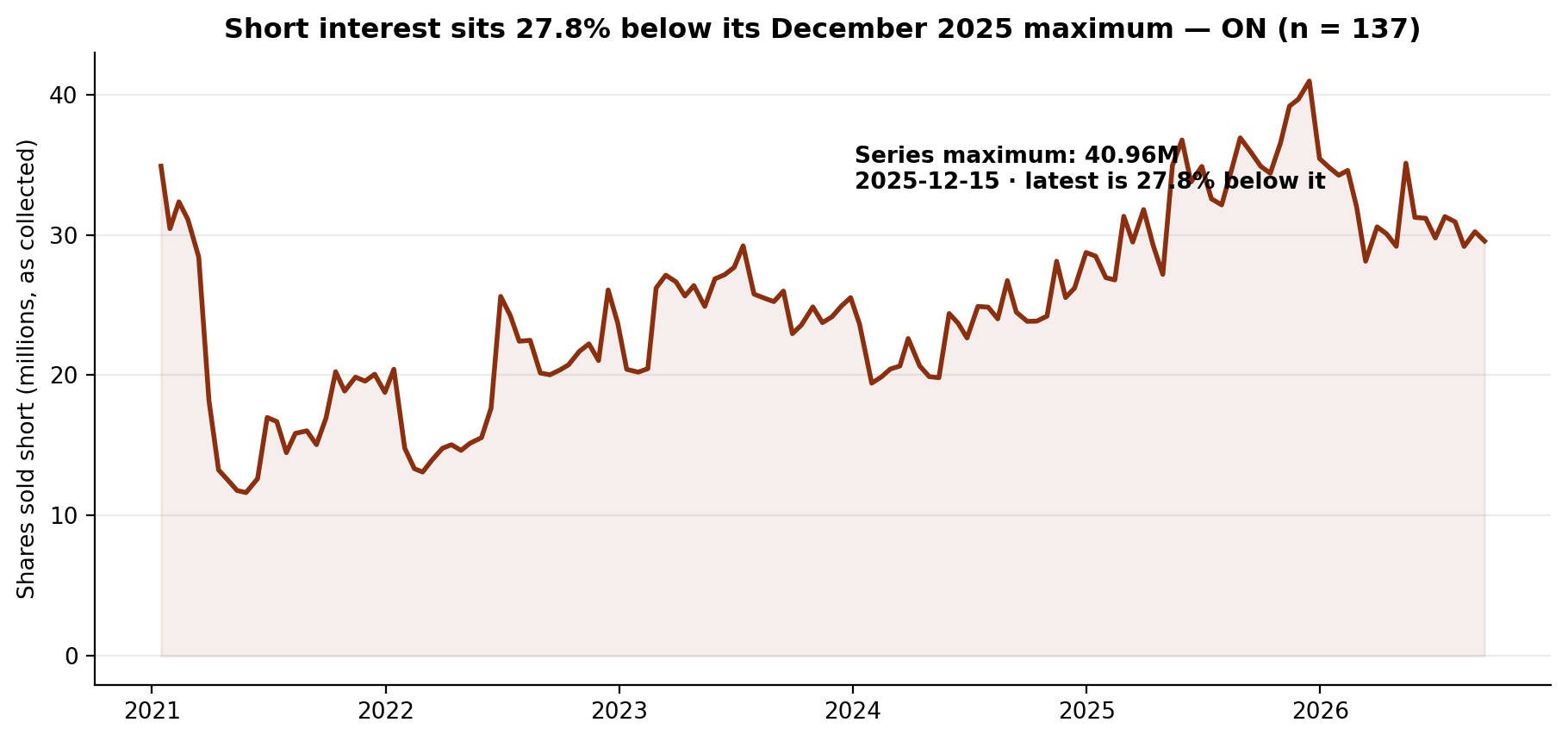 Short interest in ON Semiconductor