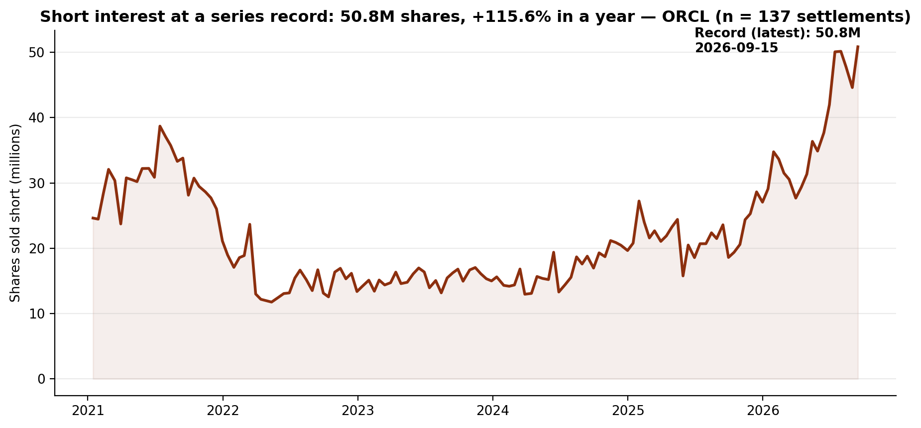 Short interest in Oracle, January 2021 to September 2026