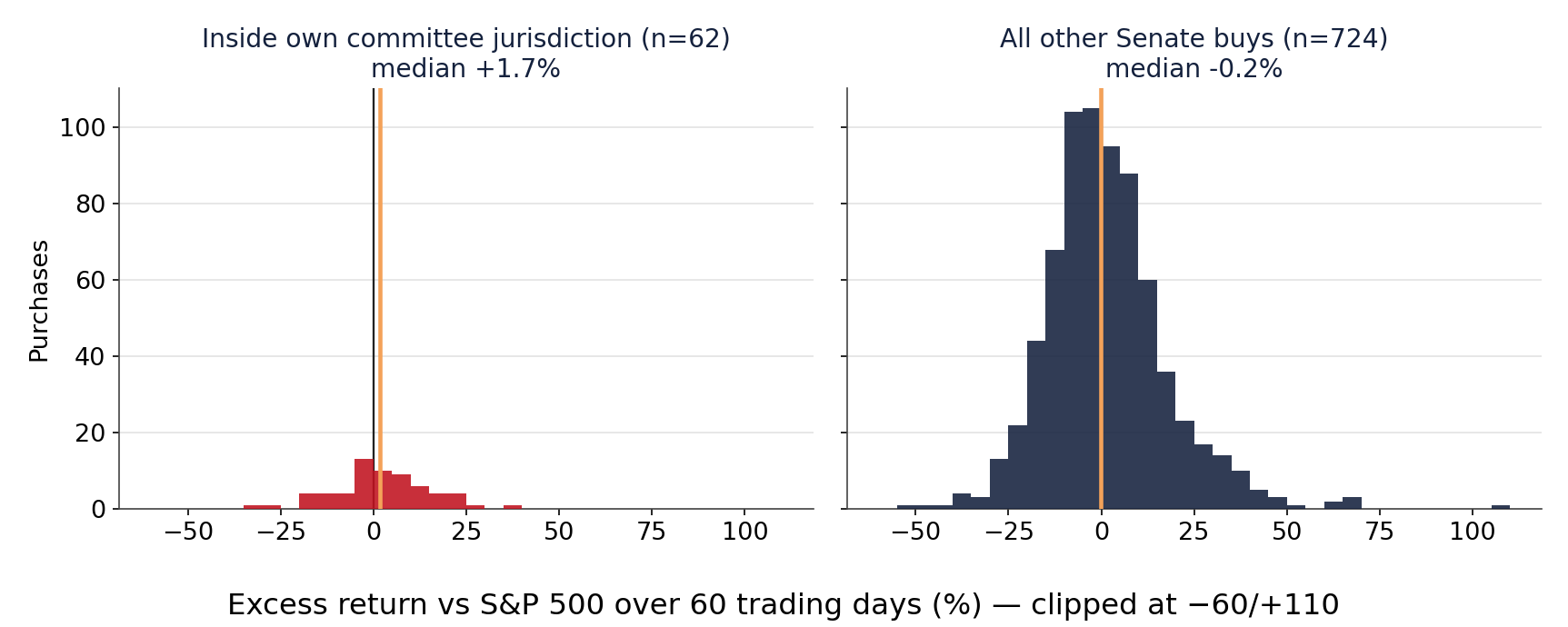 Histograms of 60-day excess returns for overlap Senate purchases (n=62, median +1.7%) and all other Senate purchases (n=724, median −0.2%)