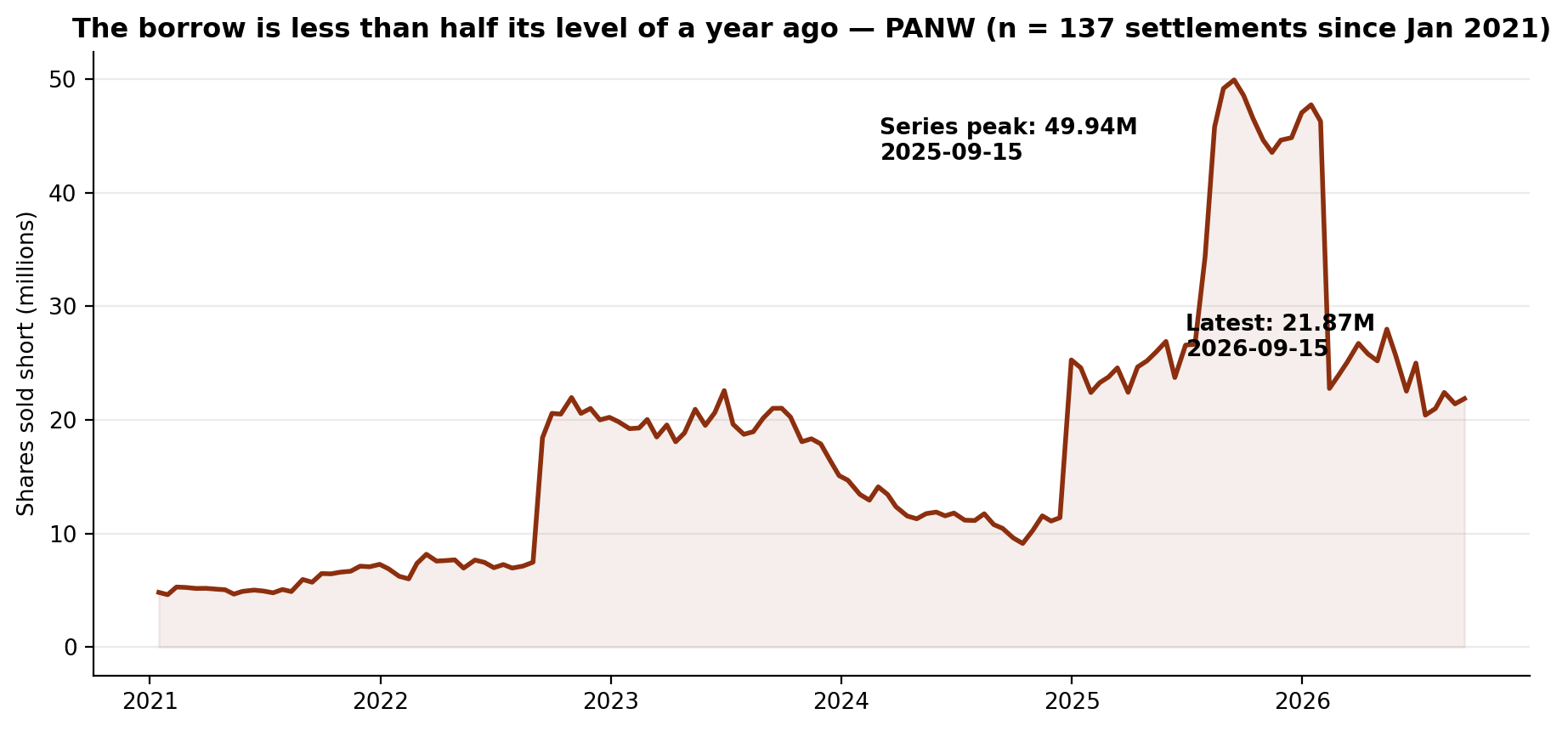 Short interest in PANW
