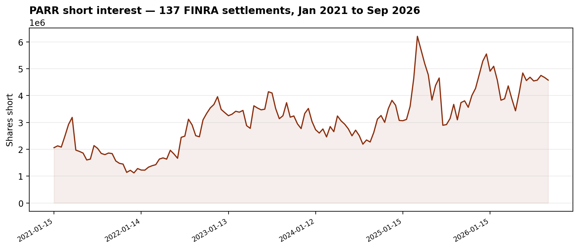 Par Pacific short interest: 137 FINRA settlements from January 2021 to September 2026, peaking at 6.21M shares on March 14, 2025, at 4.57M by September 2026