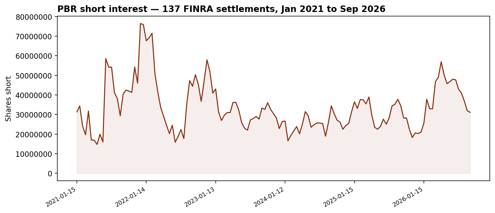 PBR short interest: 137 FINRA settlements, January 2021 to September 2026, latest 31,099,792 shares at September 15, 2026, 59.3% below the December 15, 2021 peak of 76,461,668