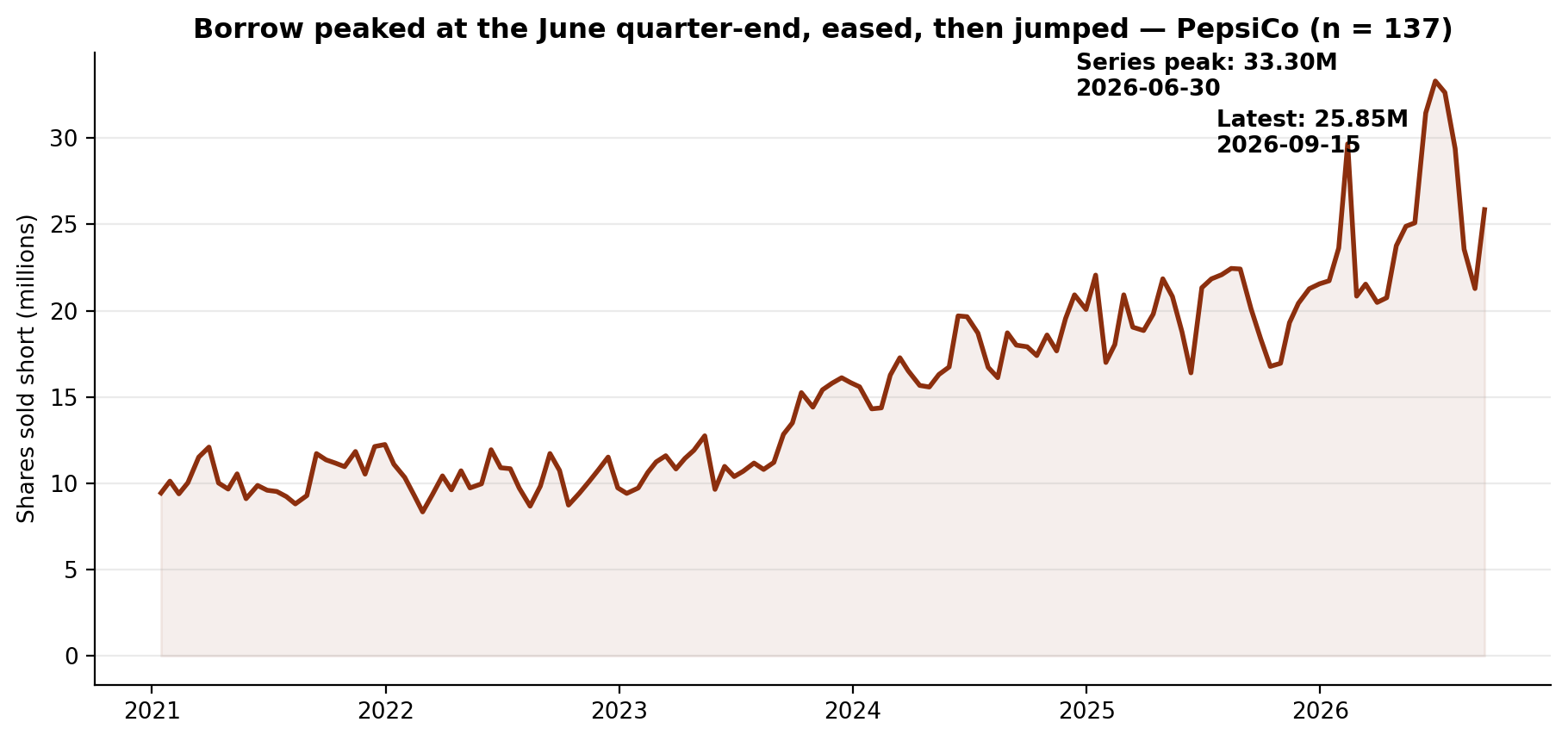 Short interest in PepsiCo
