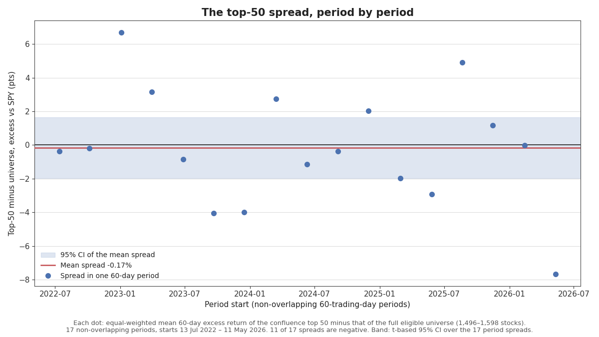 Spread between the confluence top 50 and the whole universe in each of the 17 non-overlapping 60-day periods, with the mean and 95% confidence interval