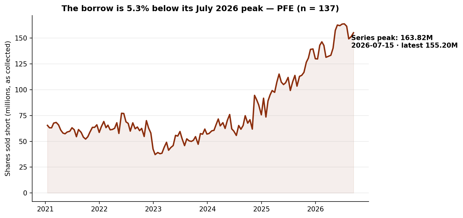 Short interest in Pfizer