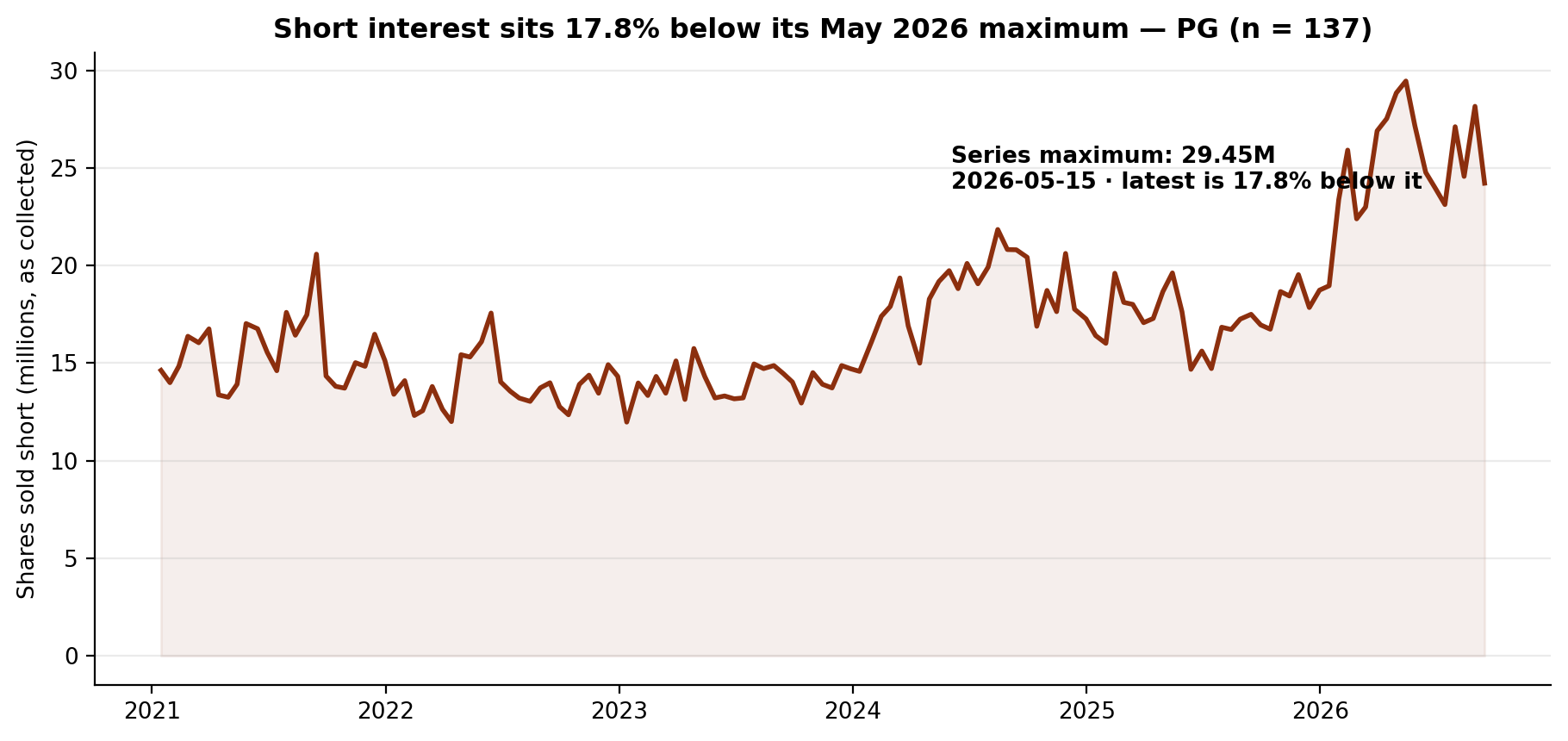 Short interest in Procter & Gamble