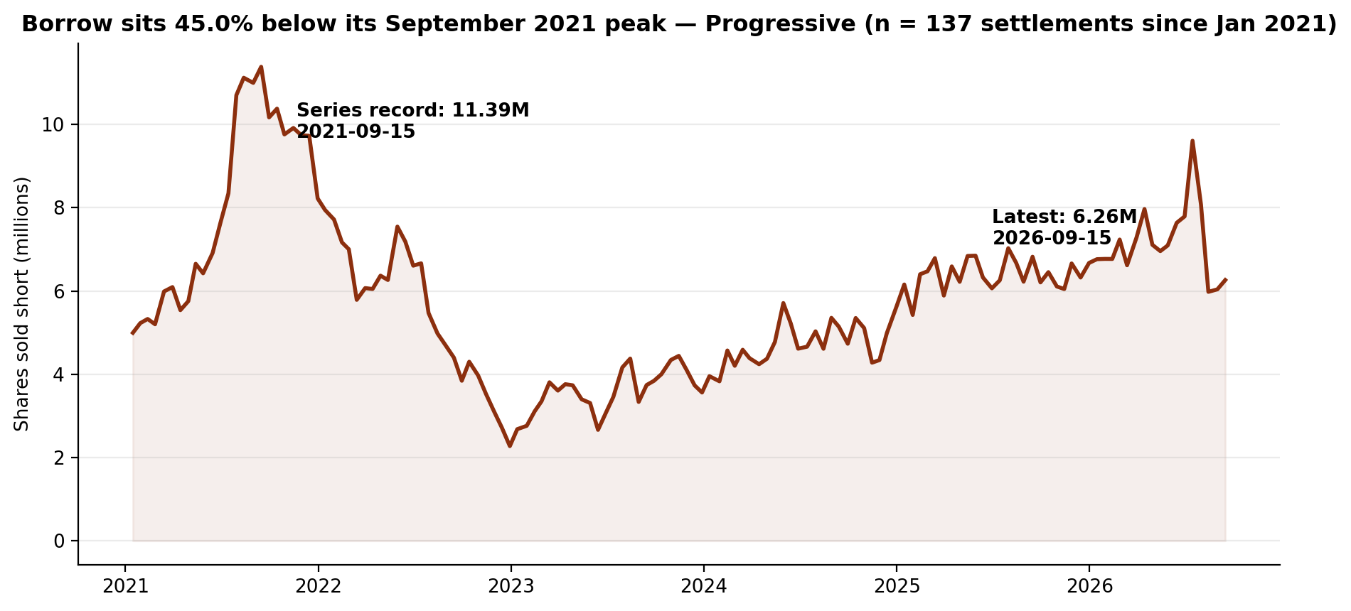 Short interest in Progressive