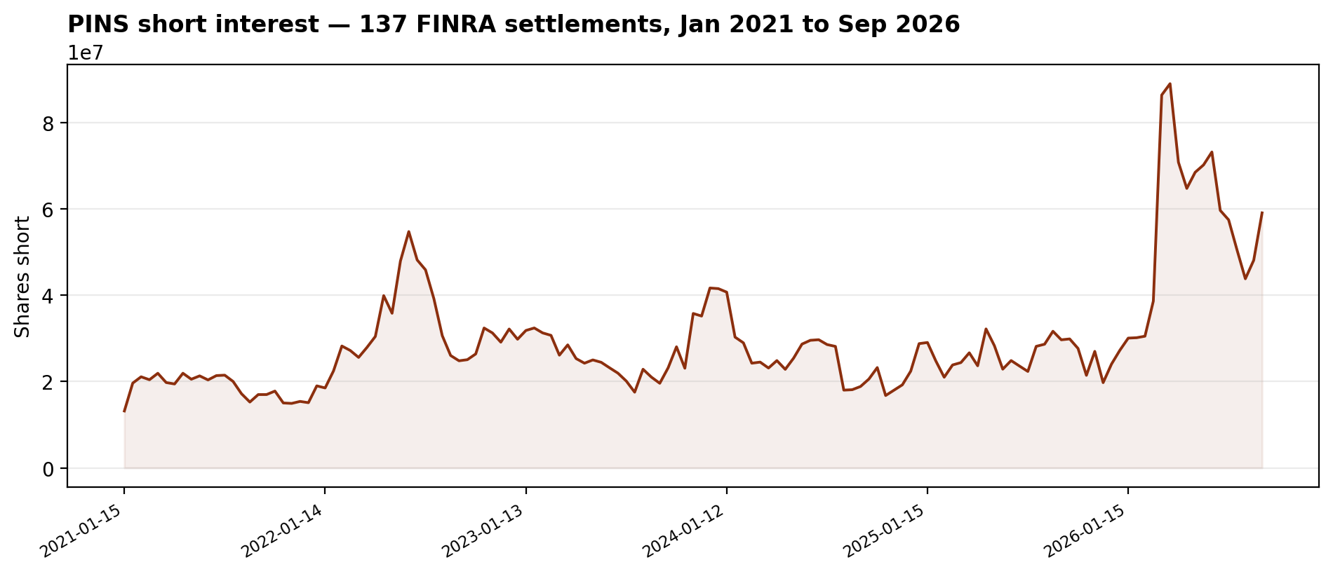 PINS short interest: 137 FINRA settlements from January 2021 to September 2026, peaking at 88.97M shares on March 31, 2026, at 59.06M by September 2026