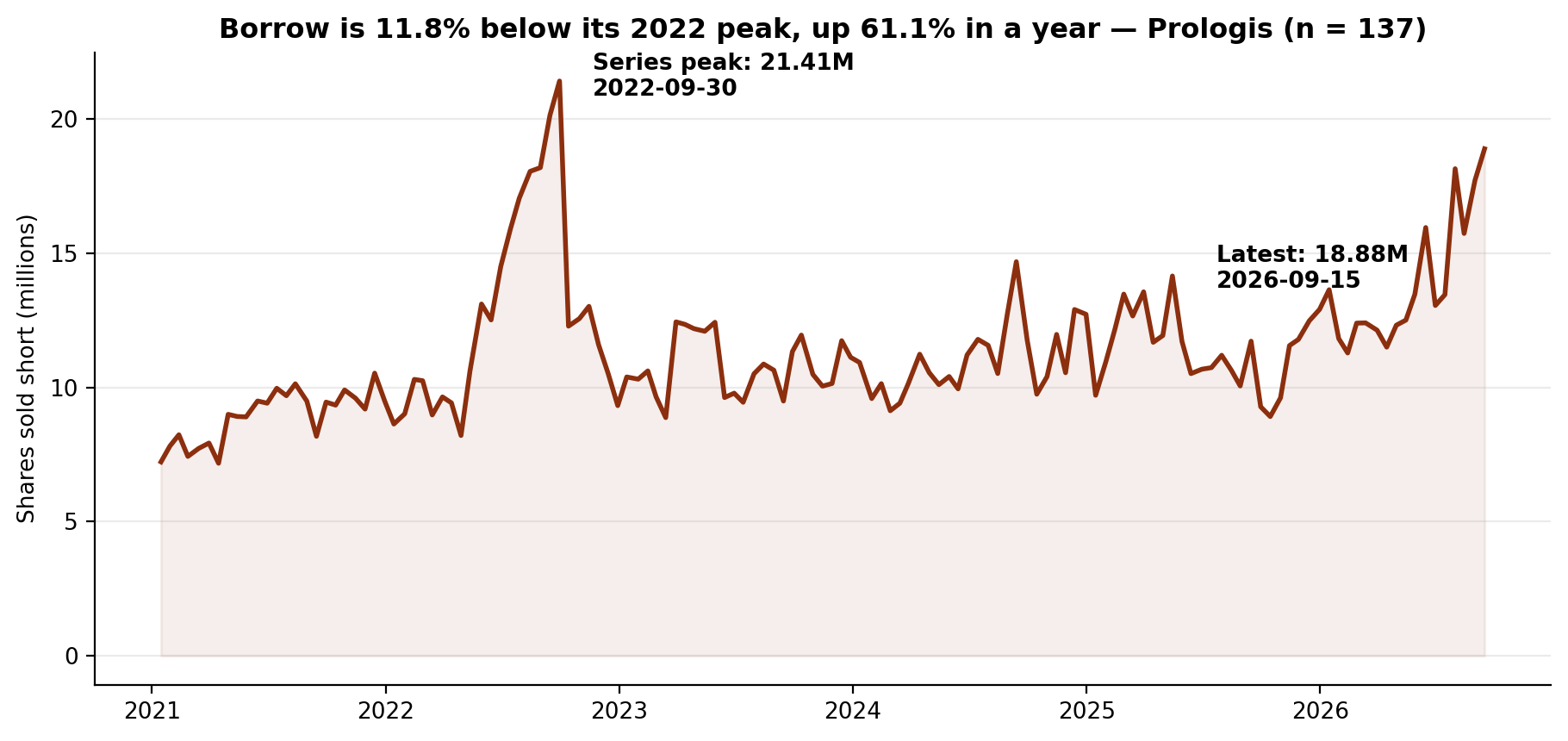 Short interest in Prologis