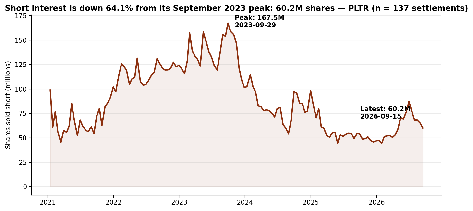 Short interest in Palantir, January 2021 to September 2026
