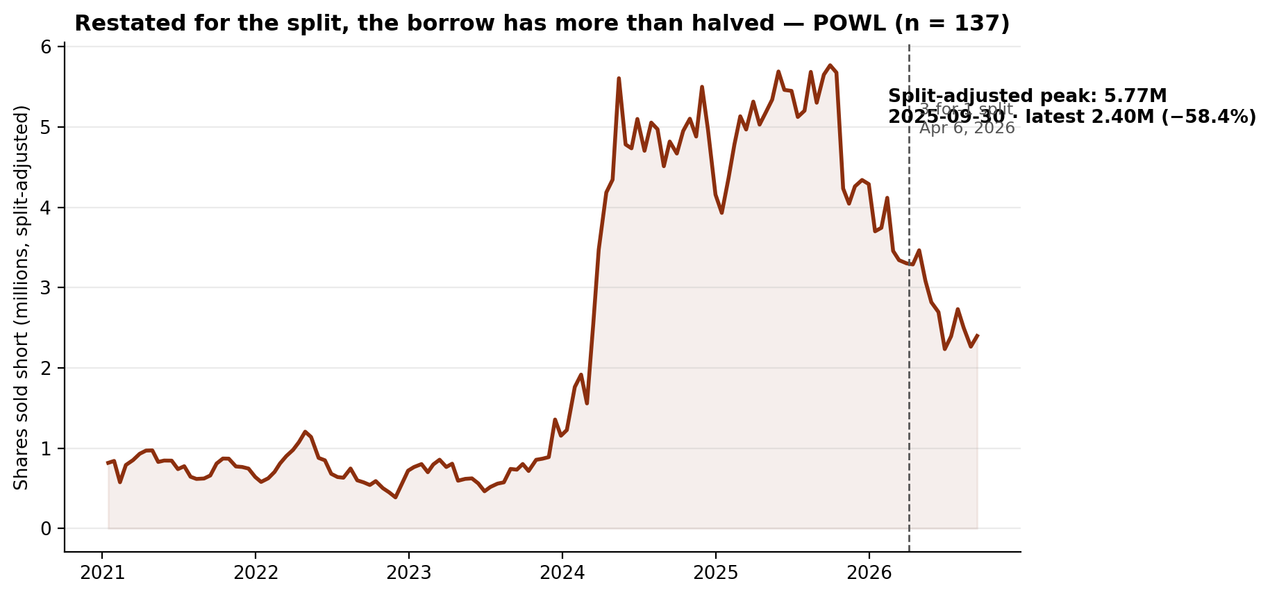 Short interest in Powell Industries, split-adjusted