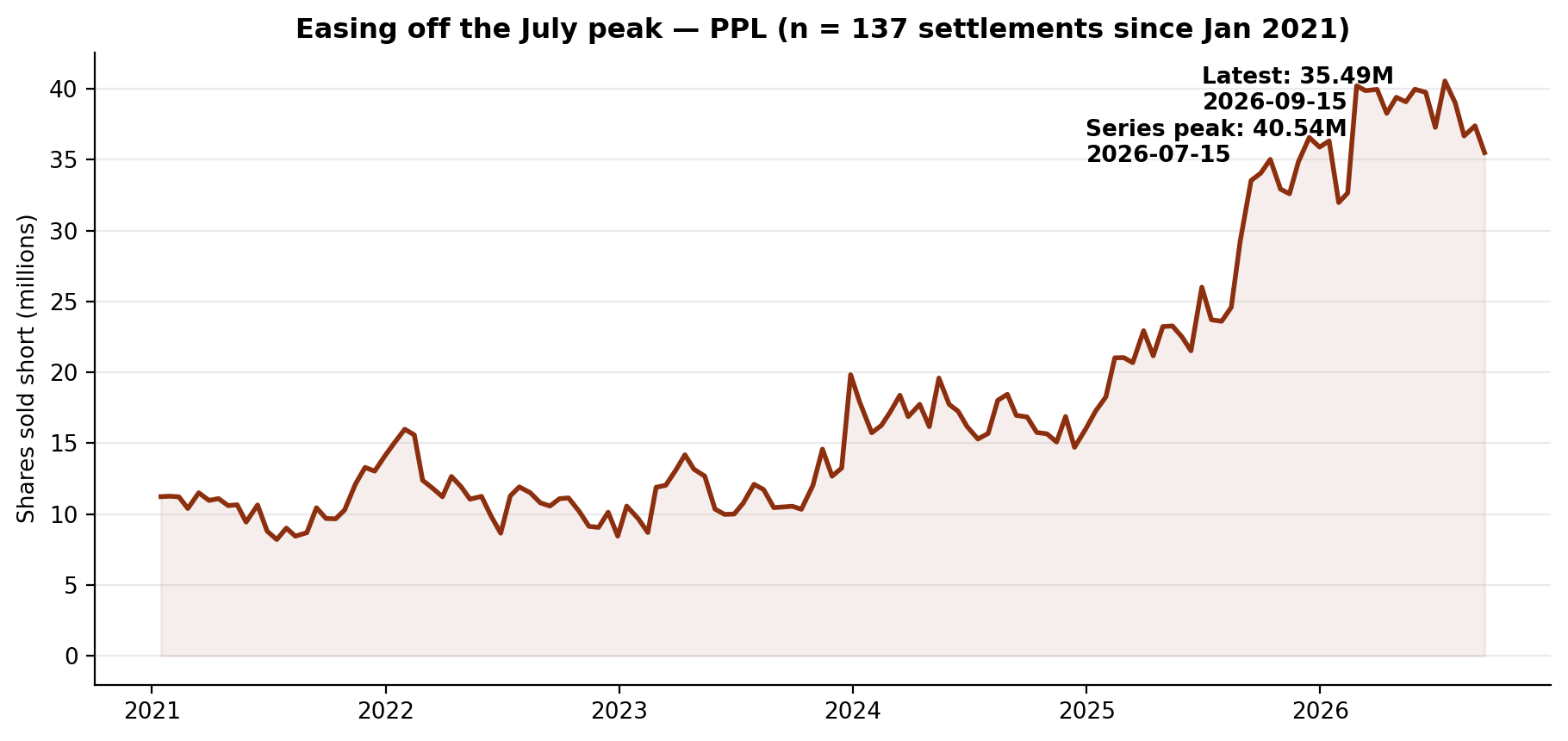 Short interest in PPL