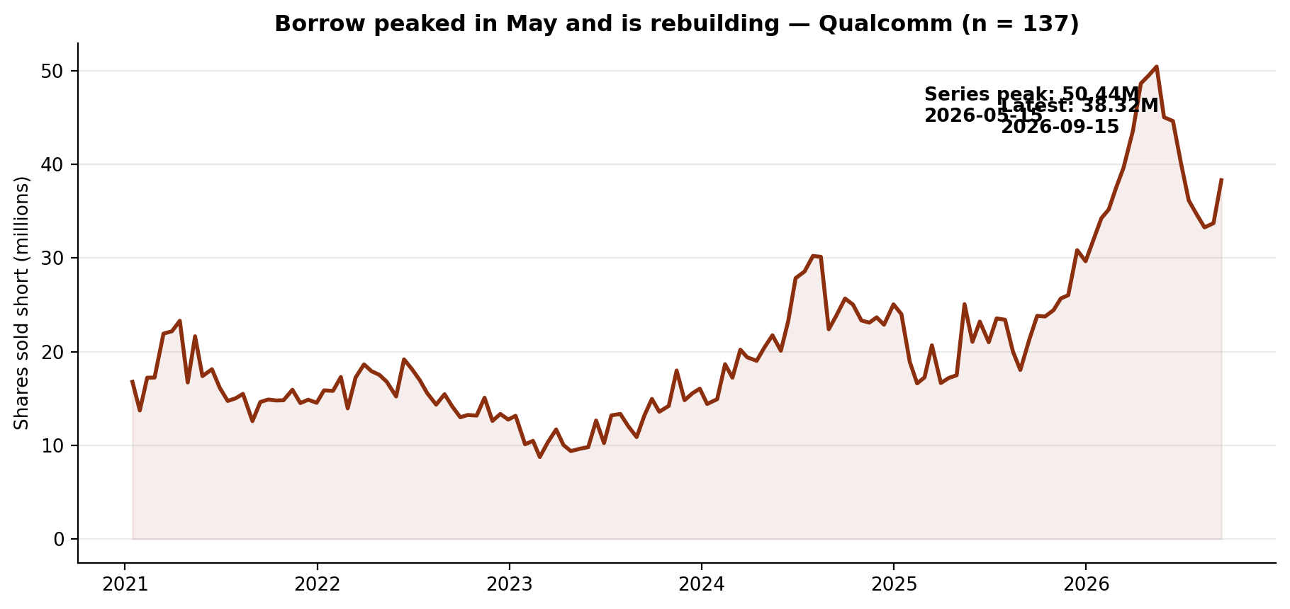 Short interest in Qualcomm