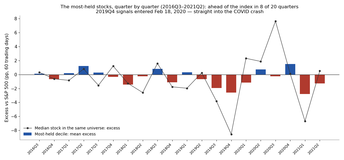 The crowd group's mean excess return in each of the 20 quarters from 2016Q3 to 2021Q2, against the same quarter's median-stock excess
