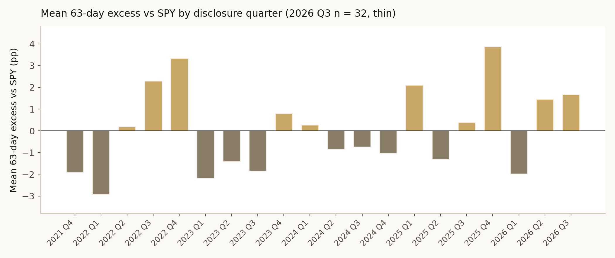 Mean 63-day excess return vs SPY by disclosure quarter
