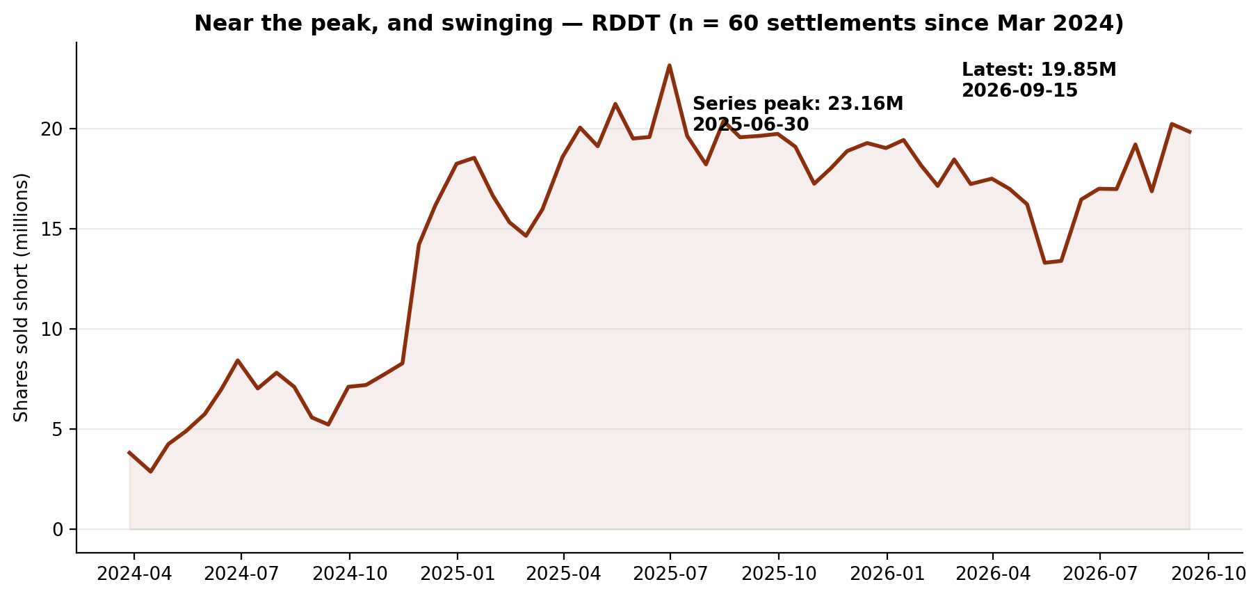 Short interest in RDDT