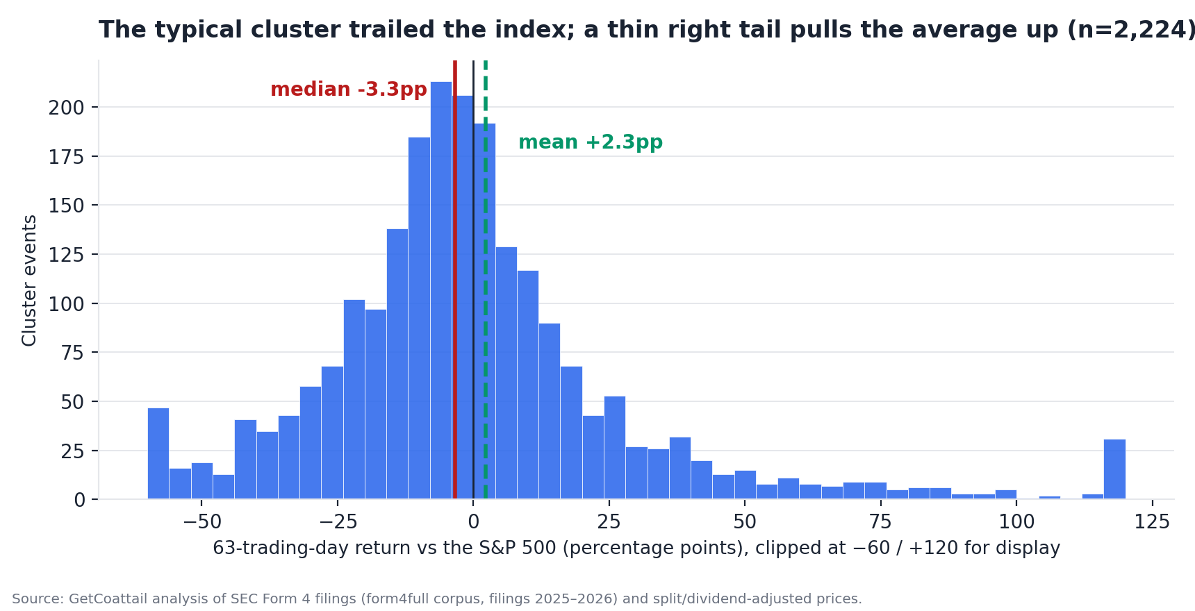 Distribution of 63-day excess returns for 30-day cluster buys